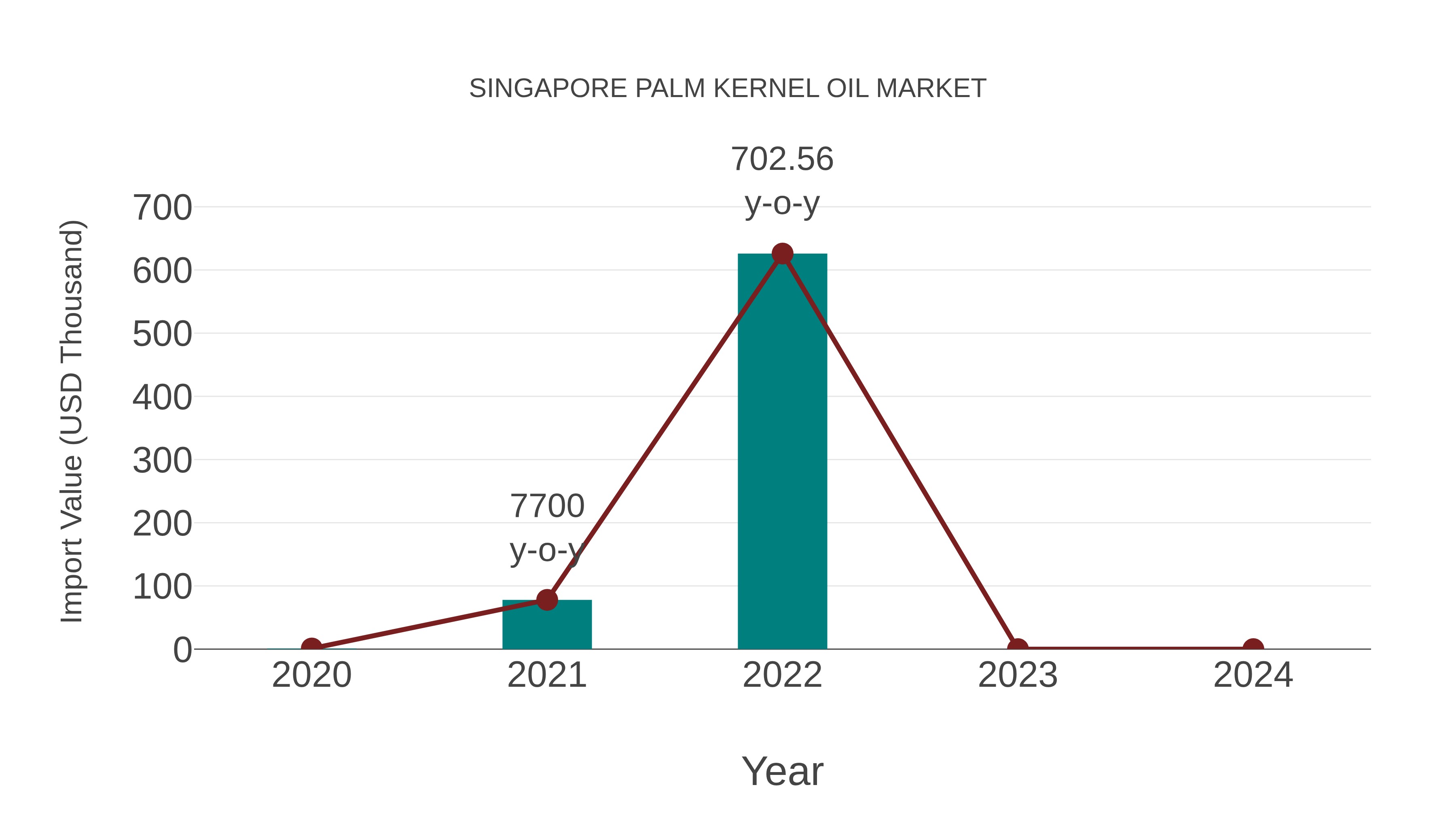 Singapore Palm Kernel Oil Market: Import Trend Analysis