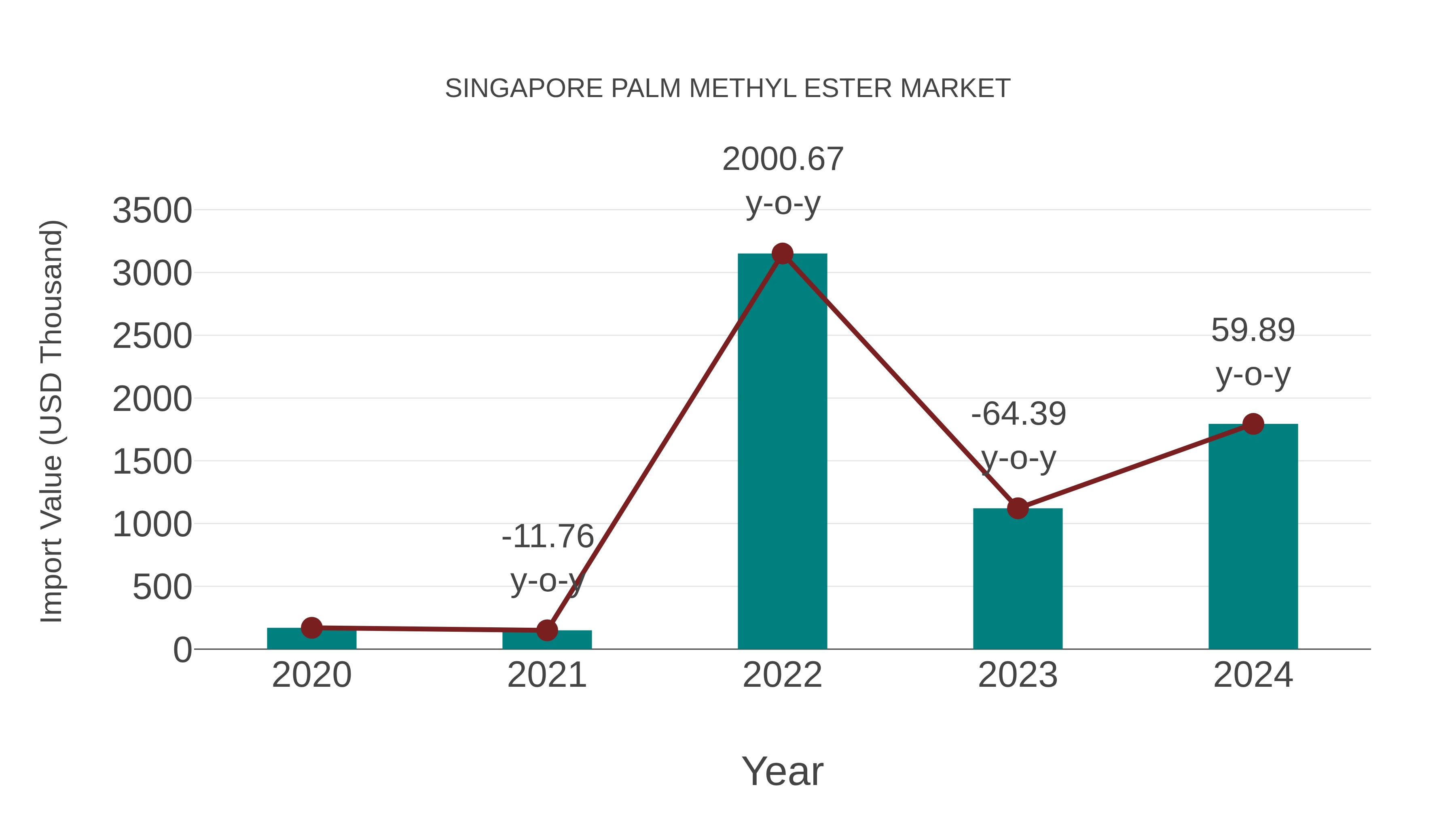  Singapore Palm Methyl Ester Market: Import Trend Analysis