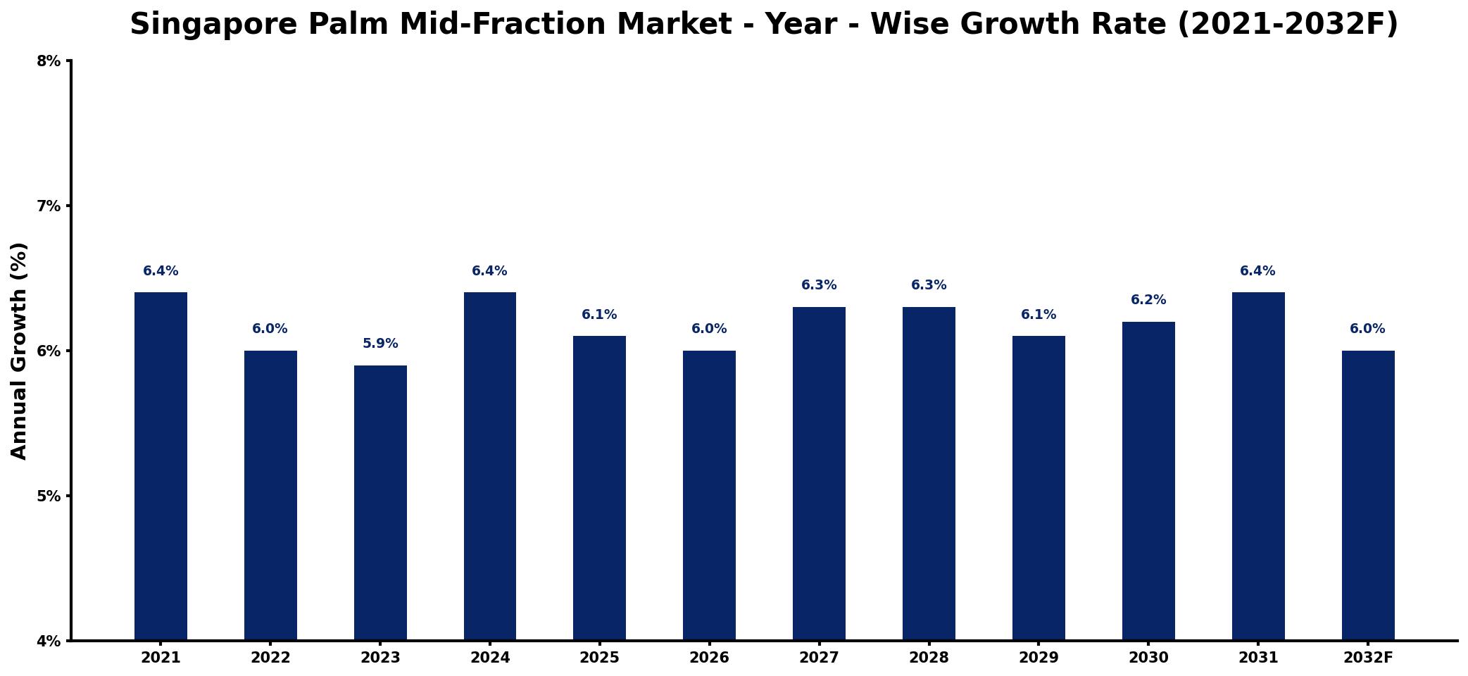Singapore Palm Mid-Fraction Market Year-wise Growth Rate and Key Drivers