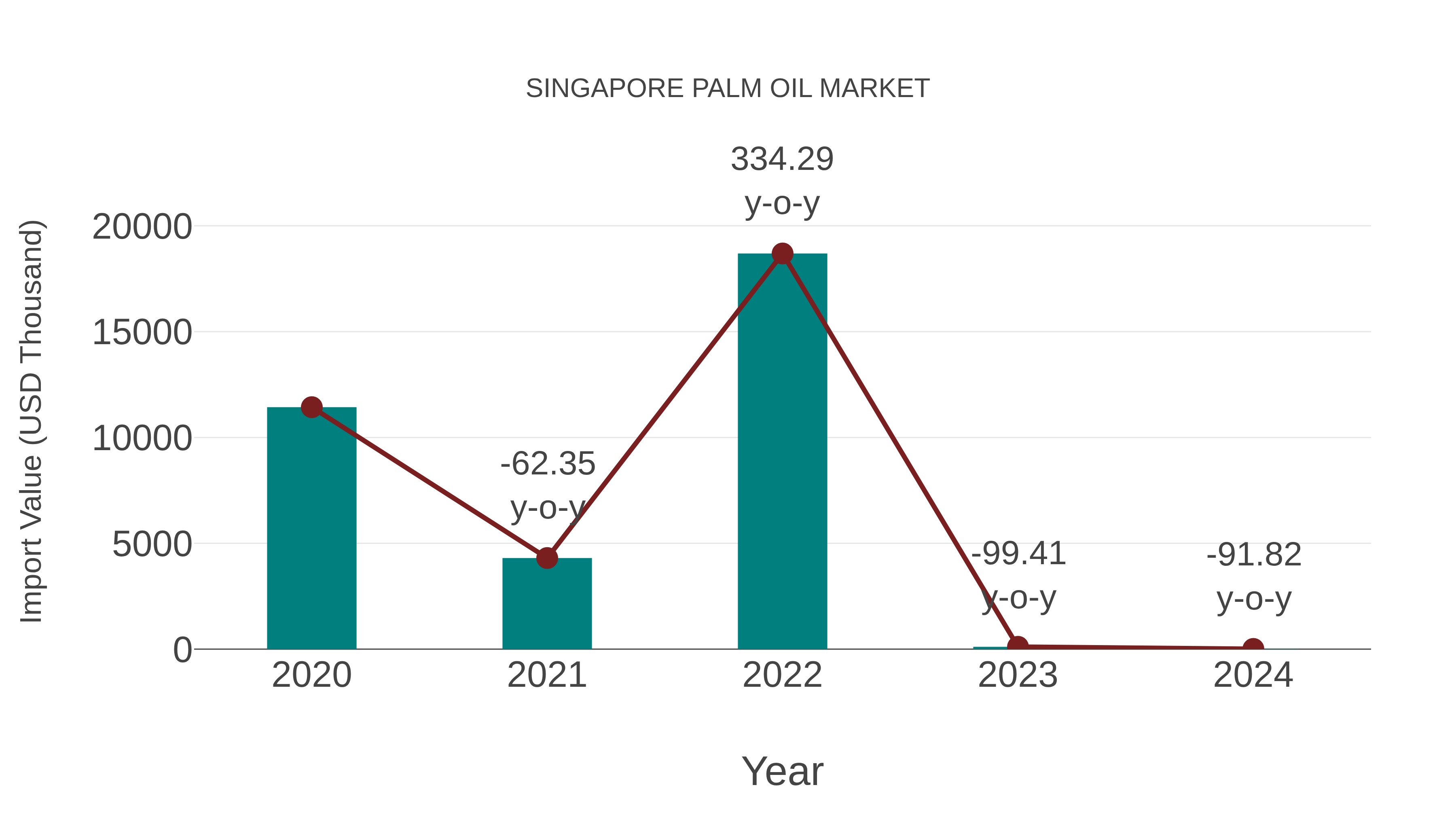 Singapore Palm Oil Market: Import Trend Analysis
