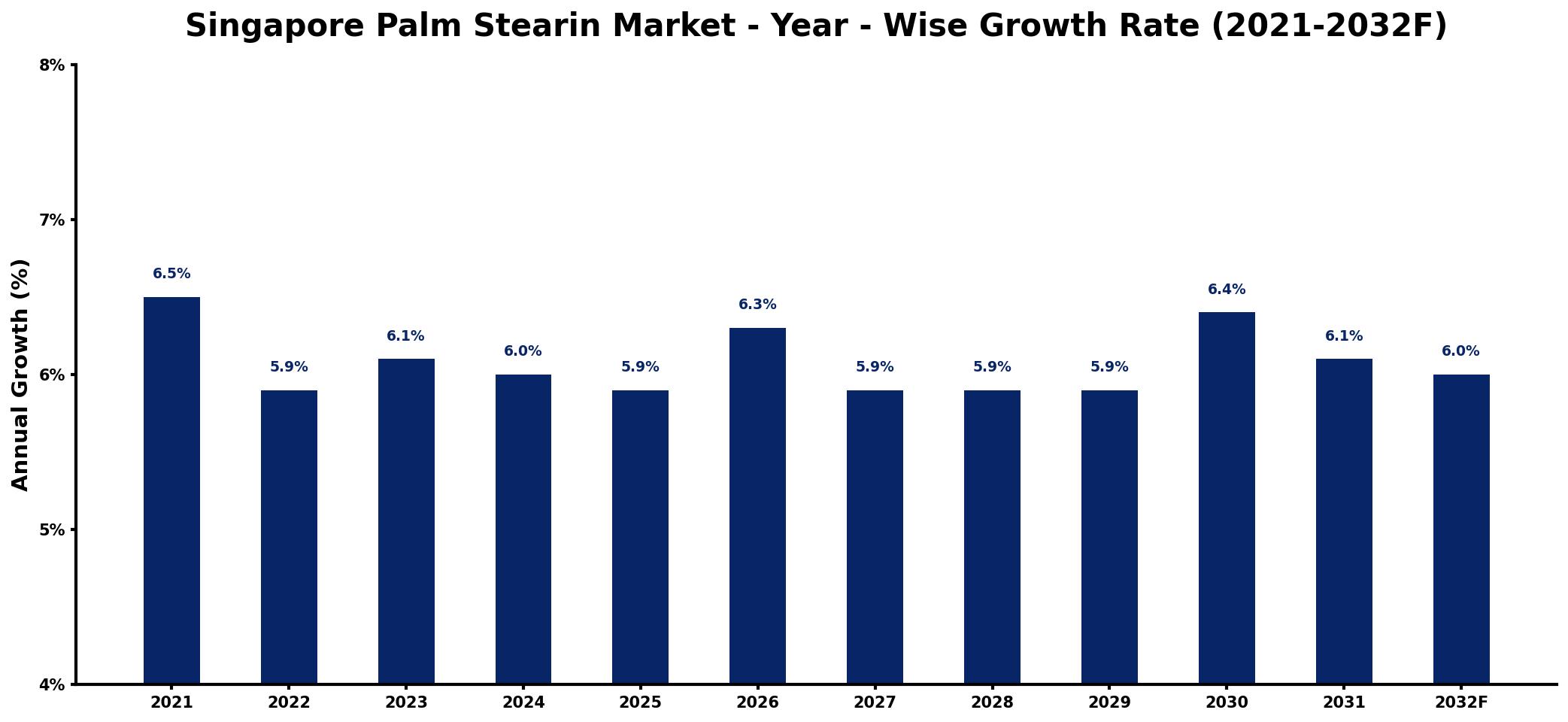 Singapore Palm Stearin Market Year-wise Growth Rate and Key Drivers