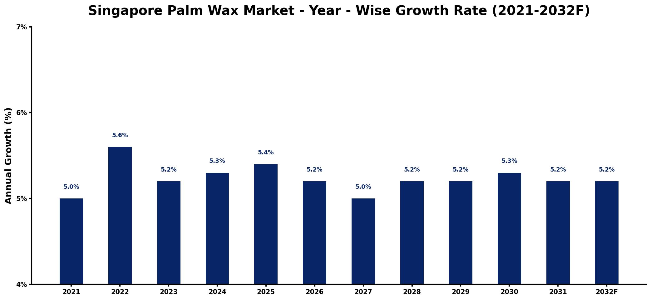 Singapore Palm Wax Market Year-wise Growth Rate and Key Drivers
