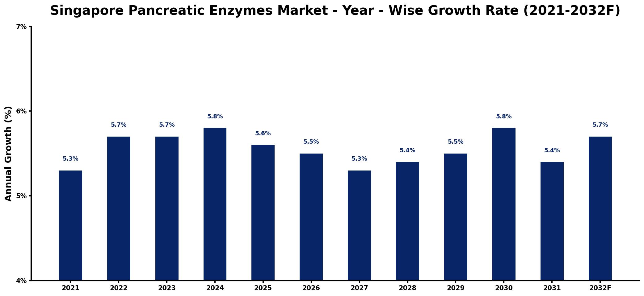 Singapore Pancreatic Enzymes Market Year-wise Growth Rate and Key Drivers