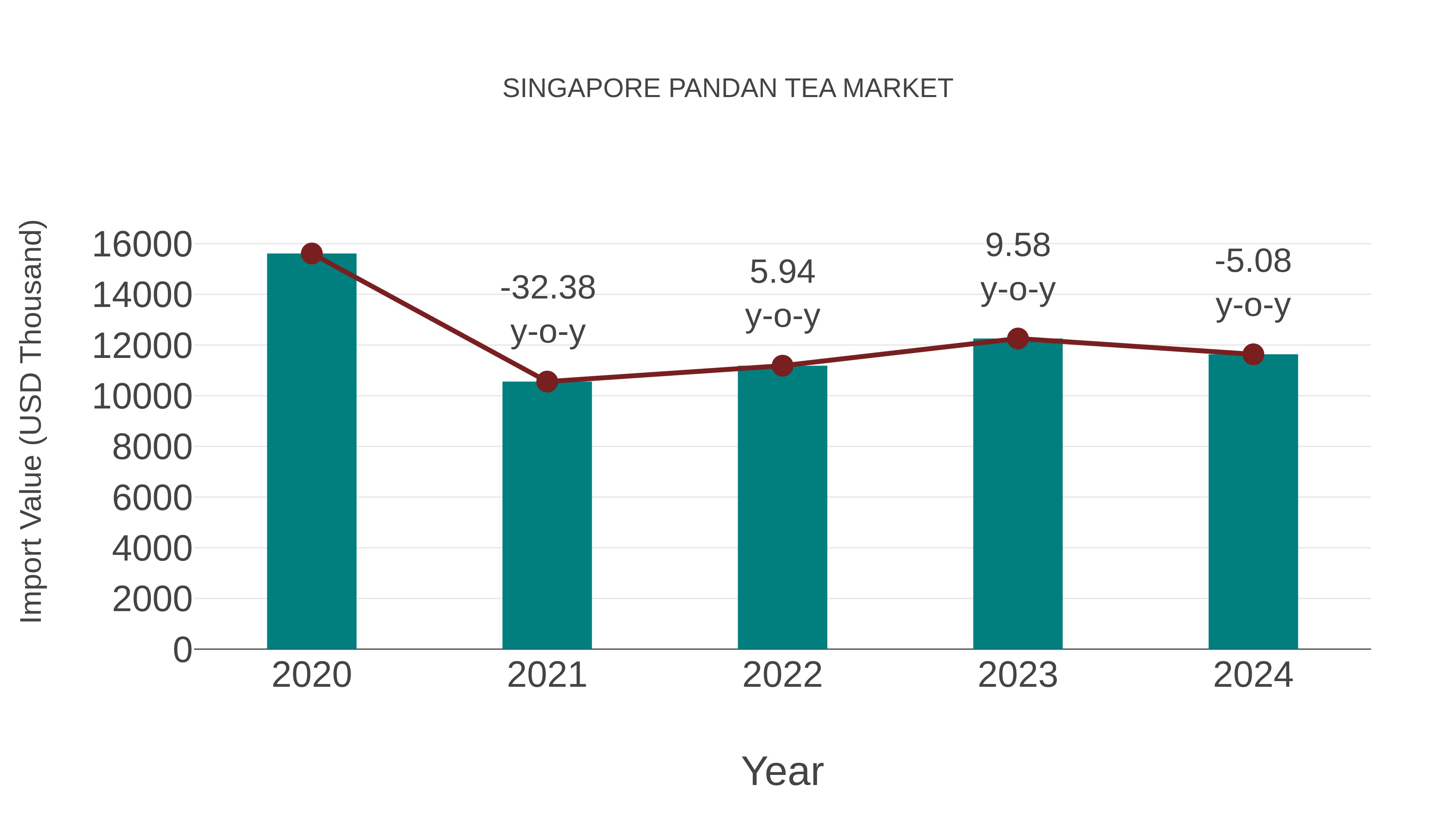  Singapore Pandan Tea Market: Import Trend Analysis