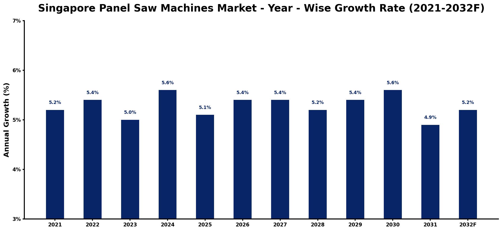 Singapore Panel Saw Machines Market Year-wise Growth Rate and Key Drivers