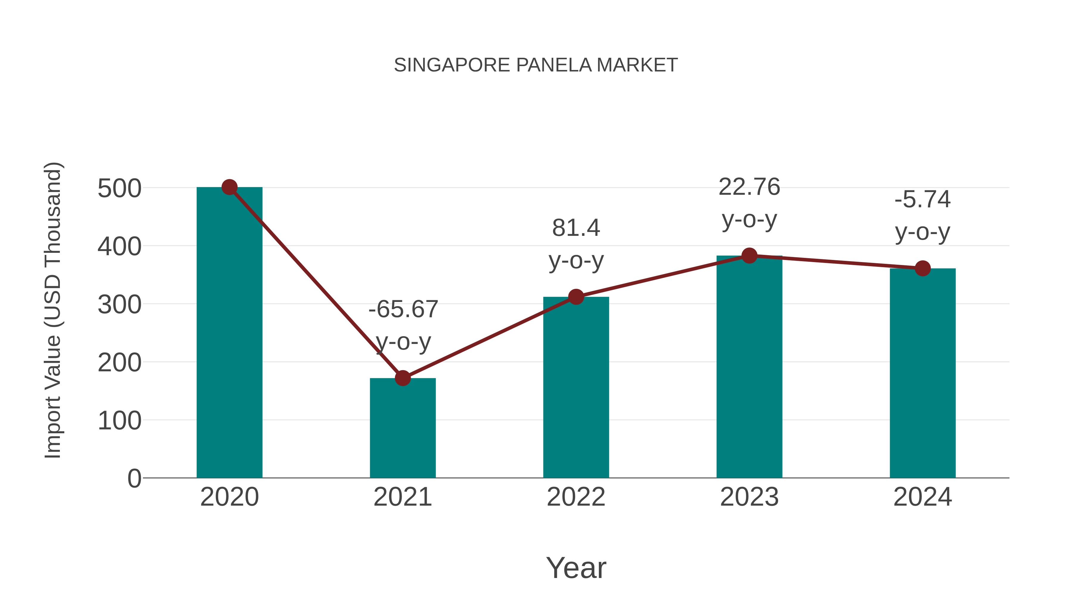  Singapore Panela Market: Import Trend Analysis
