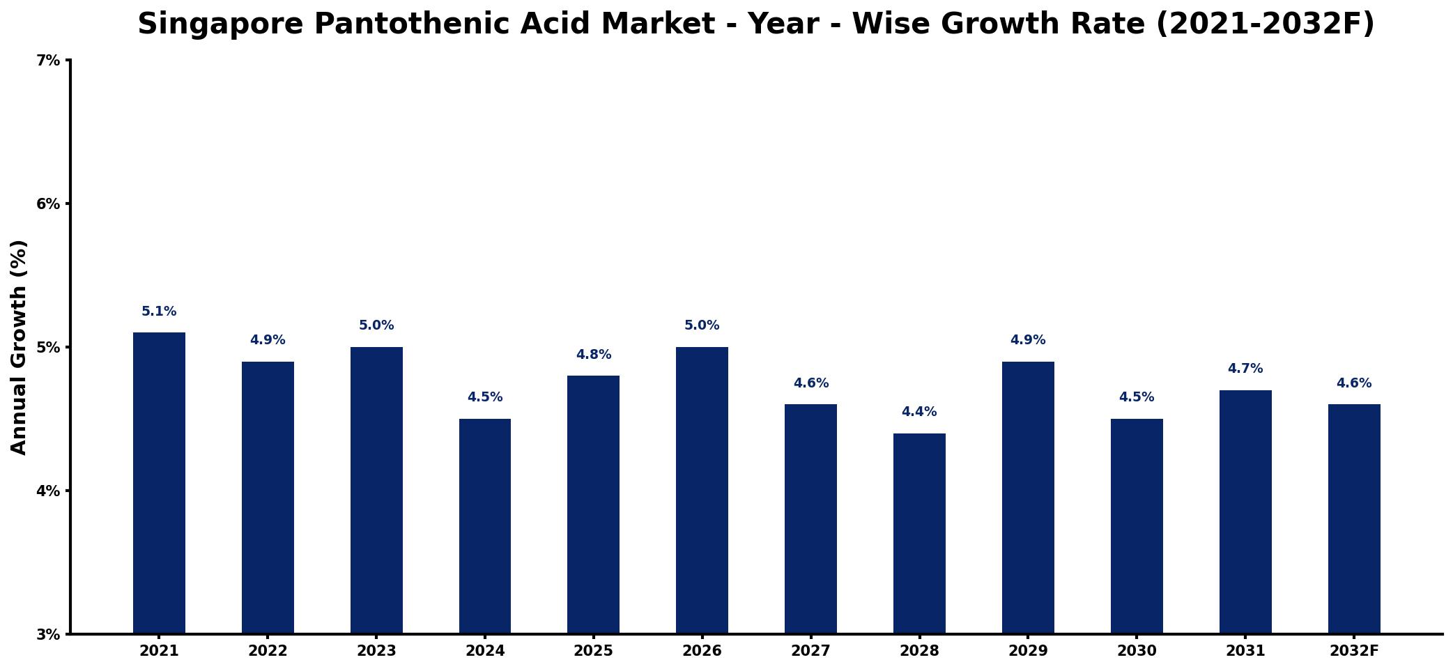 Singapore Pantothenic Acid Market Year-wise Growth Rate and Key Drivers