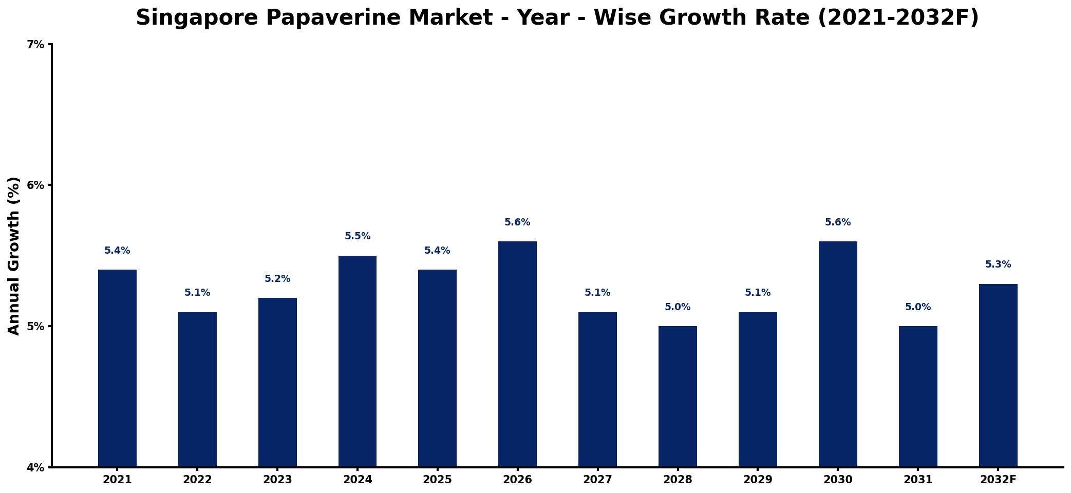 Singapore Papaverine Market Year-wise Growth Rate and Key Drivers