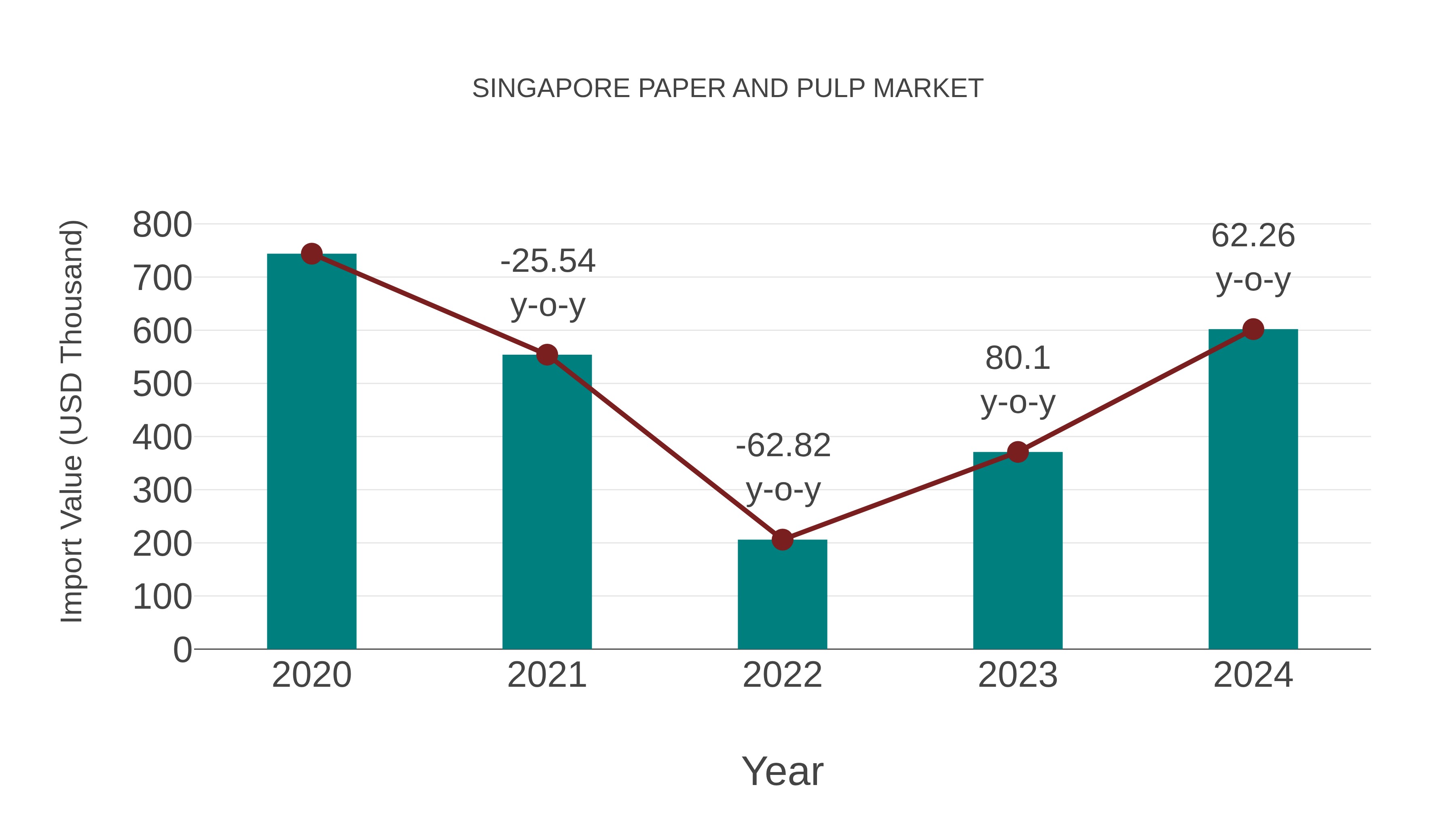  Singapore Paper and Pulp Market: Import Trend Analysis