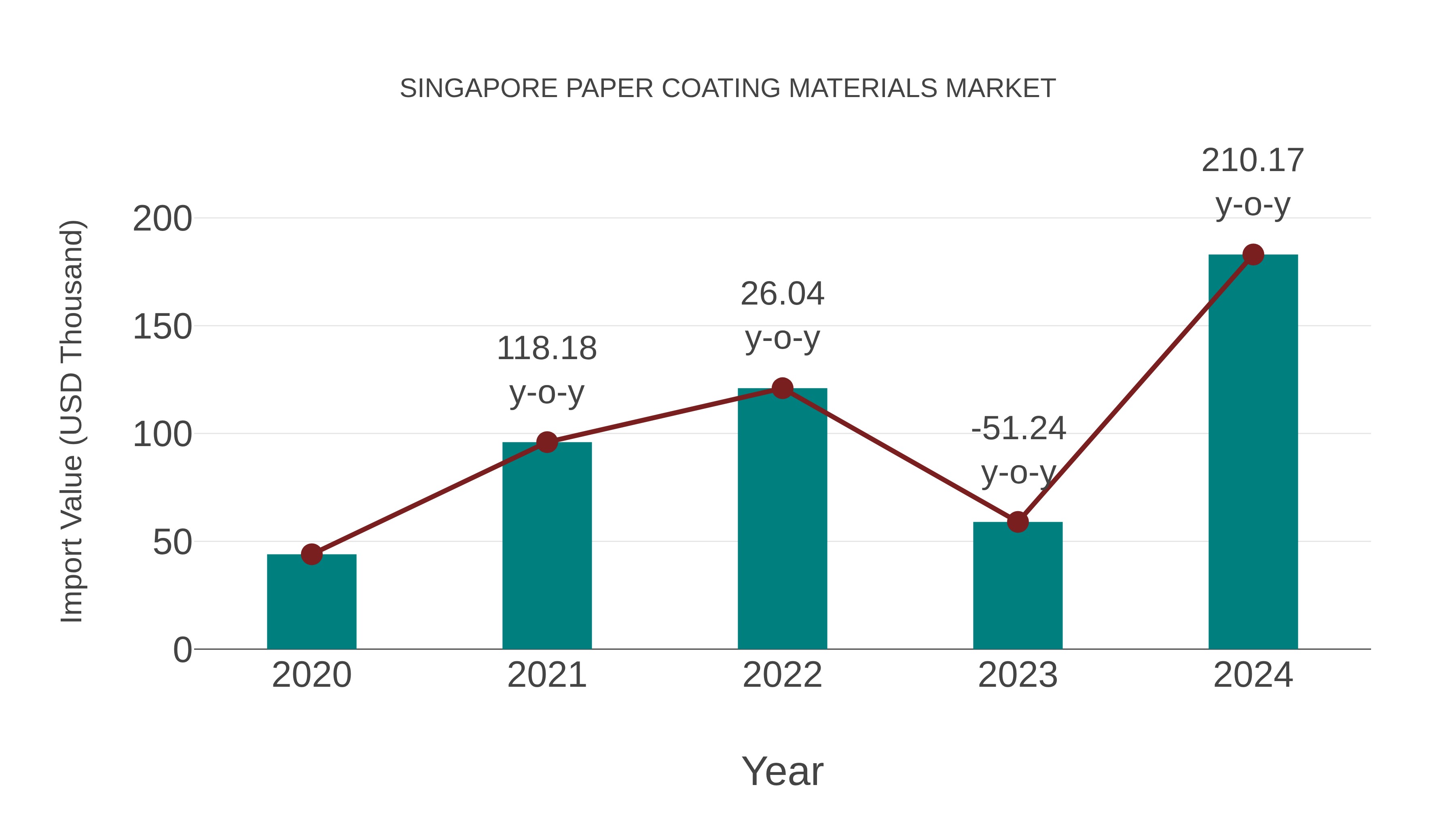 Singapore Paper Coating Materials Market: Import Trend Analysis