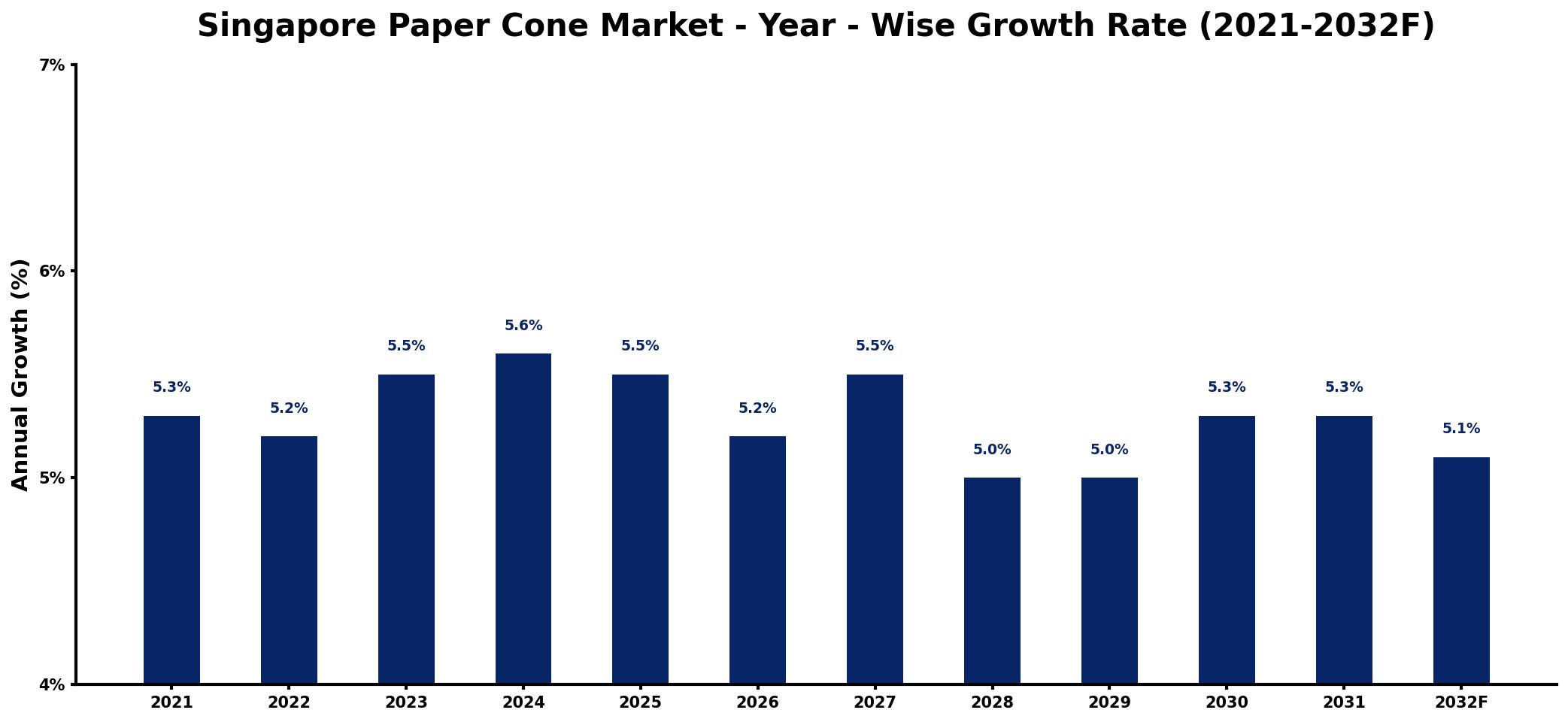 Singapore Paper Cone Market Year-wise Growth Rate and Key Drivers