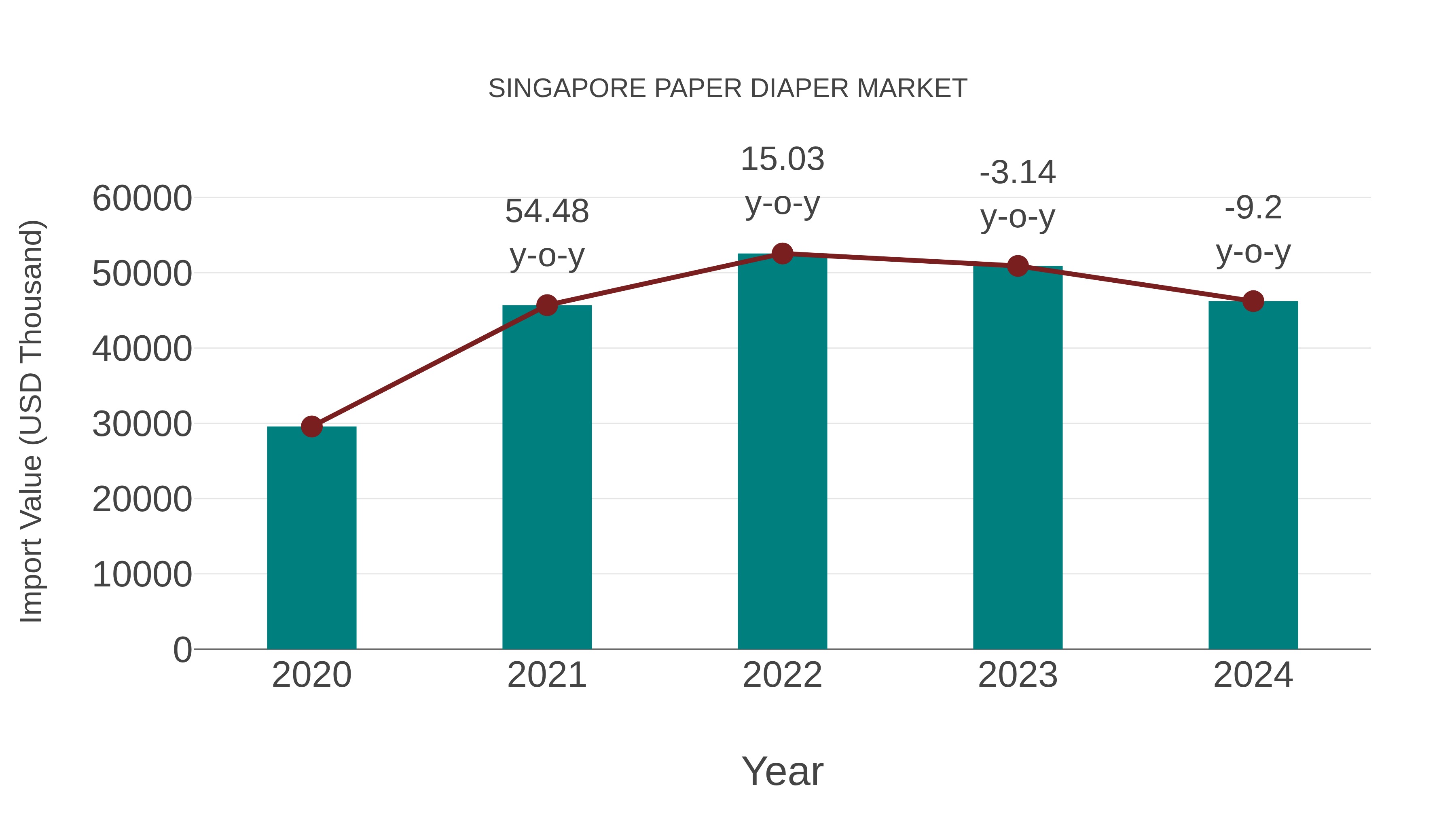  Singapore Paper Diaper Market: Import Trend Analysis