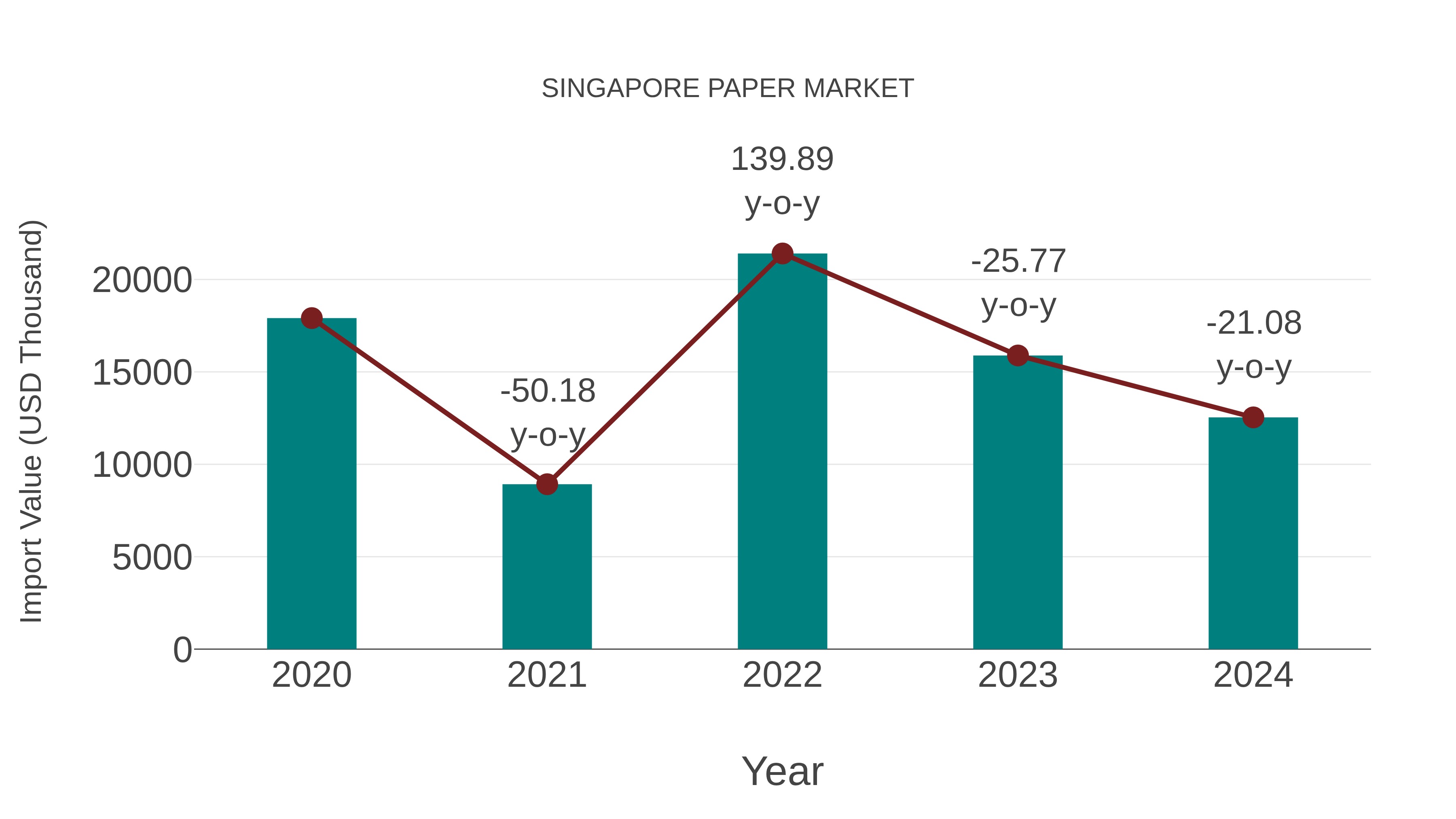  Singapore Paper Market: Import Trend Analysis