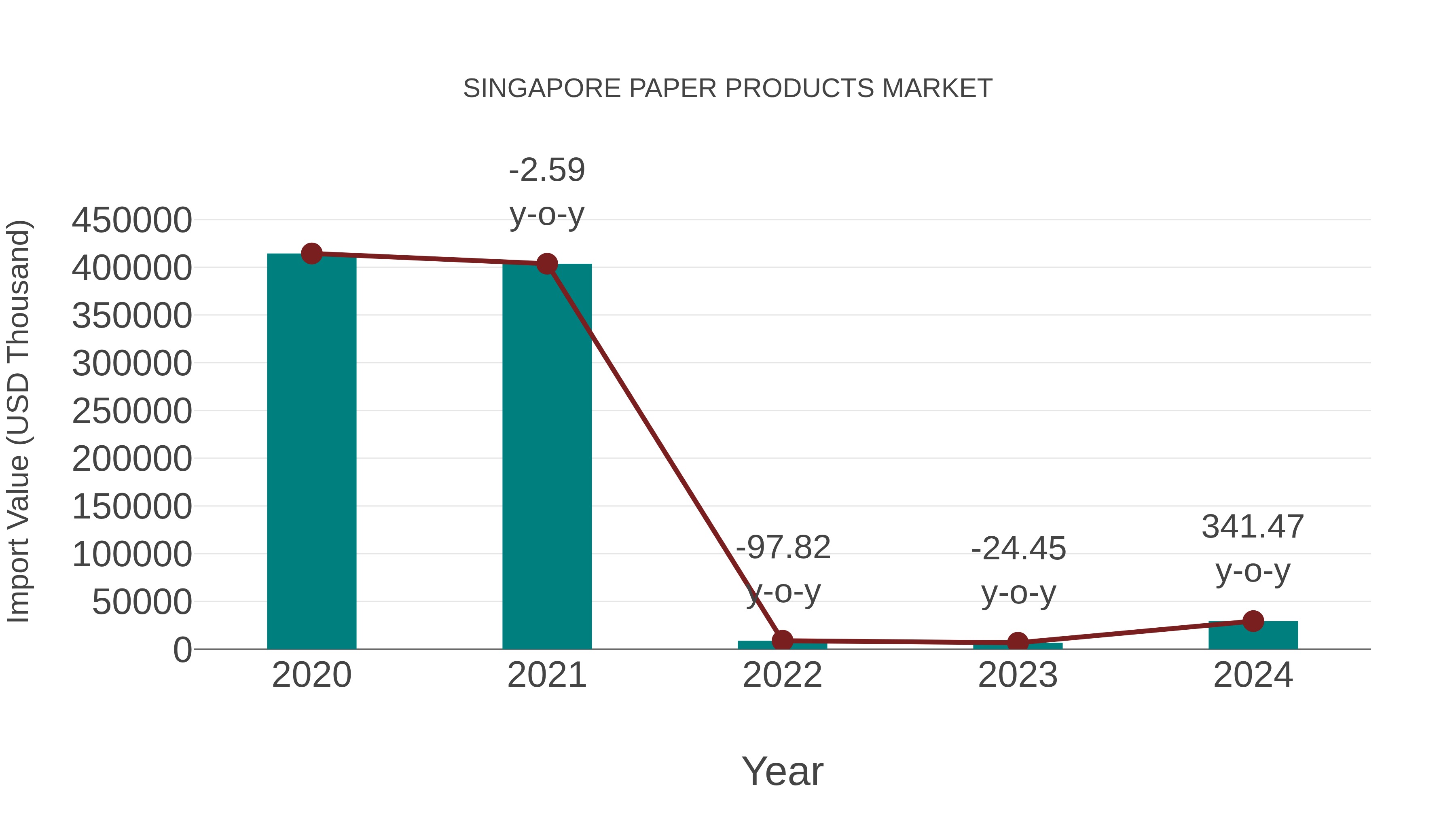  Singapore Paper Products Market: Import Trend Analysis