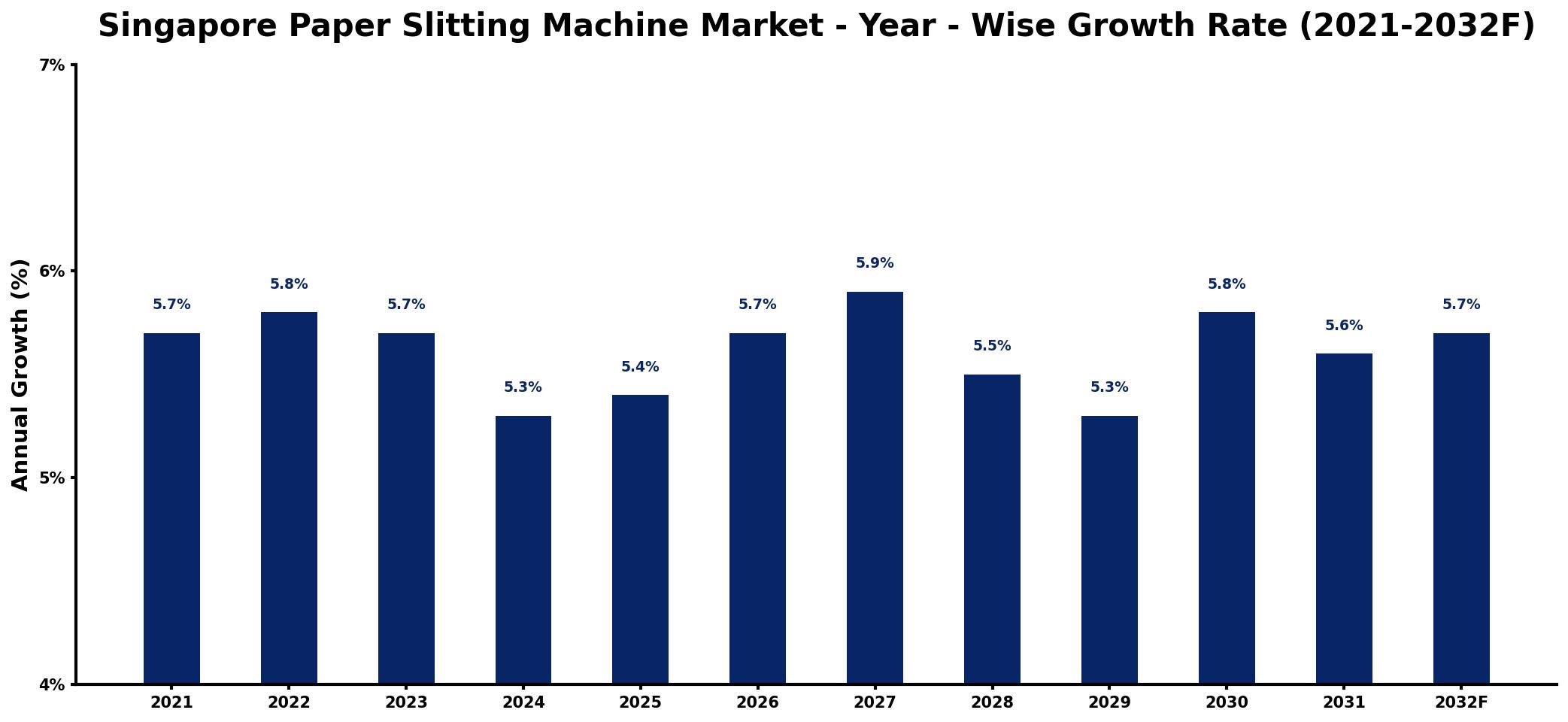 Singapore Paper Slitting Machine Market Year-wise Growth Rate and Key Drivers