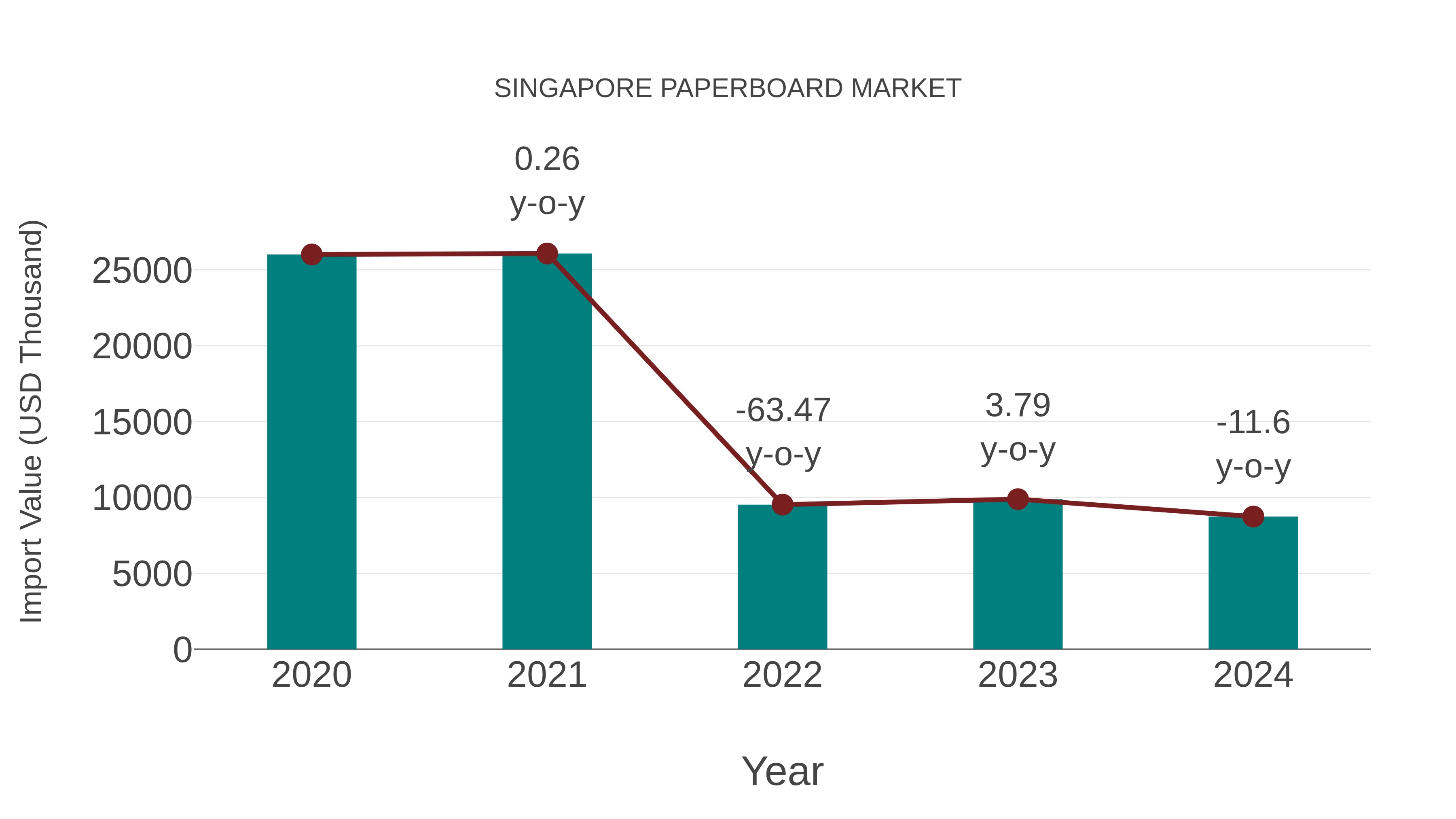 Singapore Paperboard Market: Import Trend Analysis