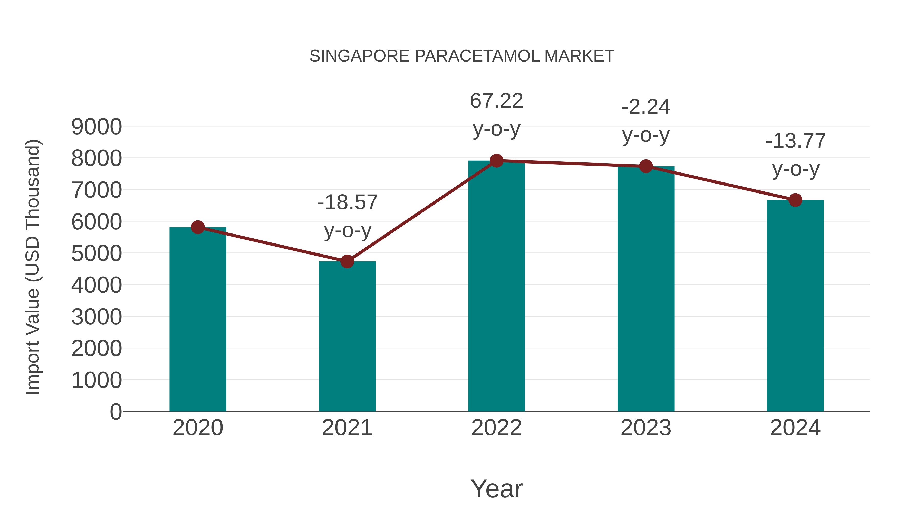  Singapore Paracetamol Market: Import Trend Analysis