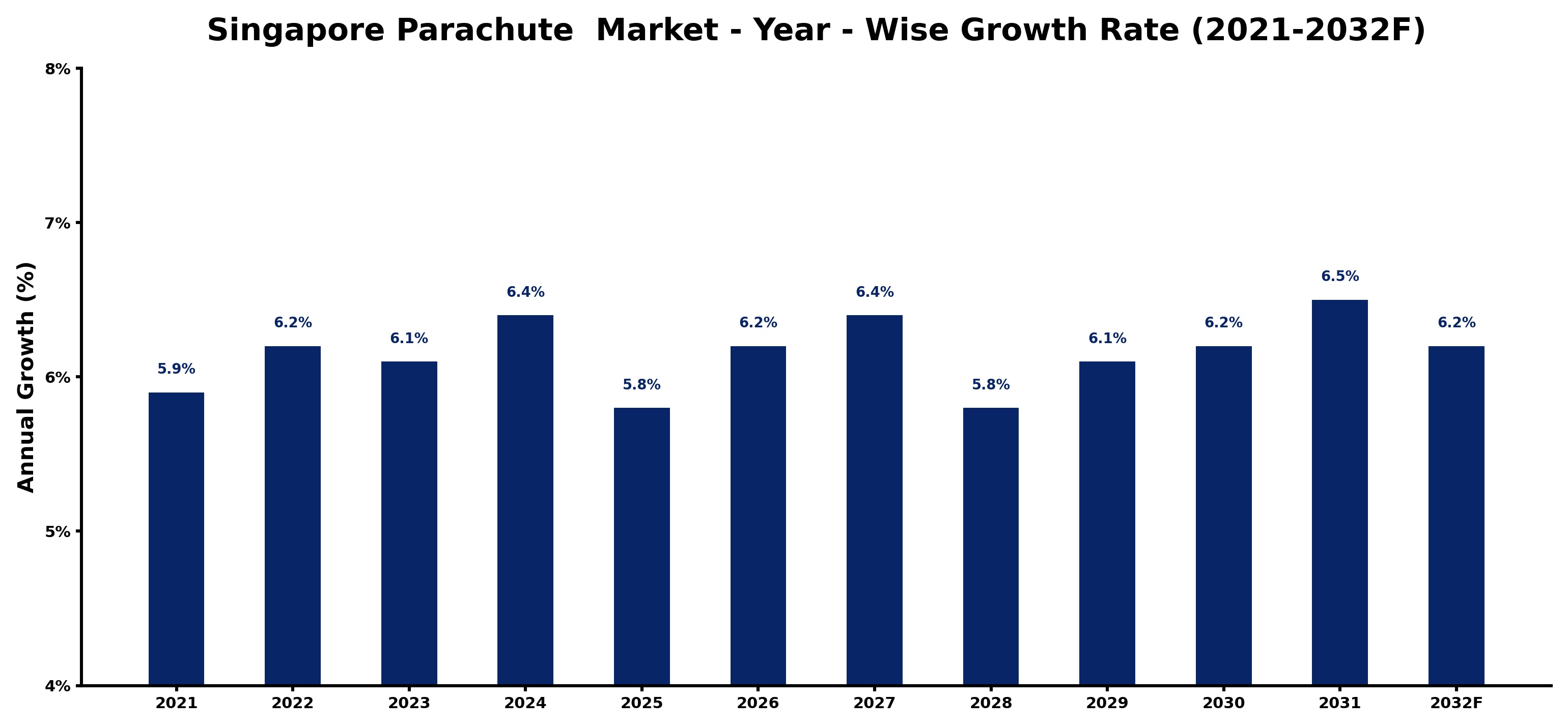 Singapore Parachute Market Year-wise Growth Rate and Key Drivers