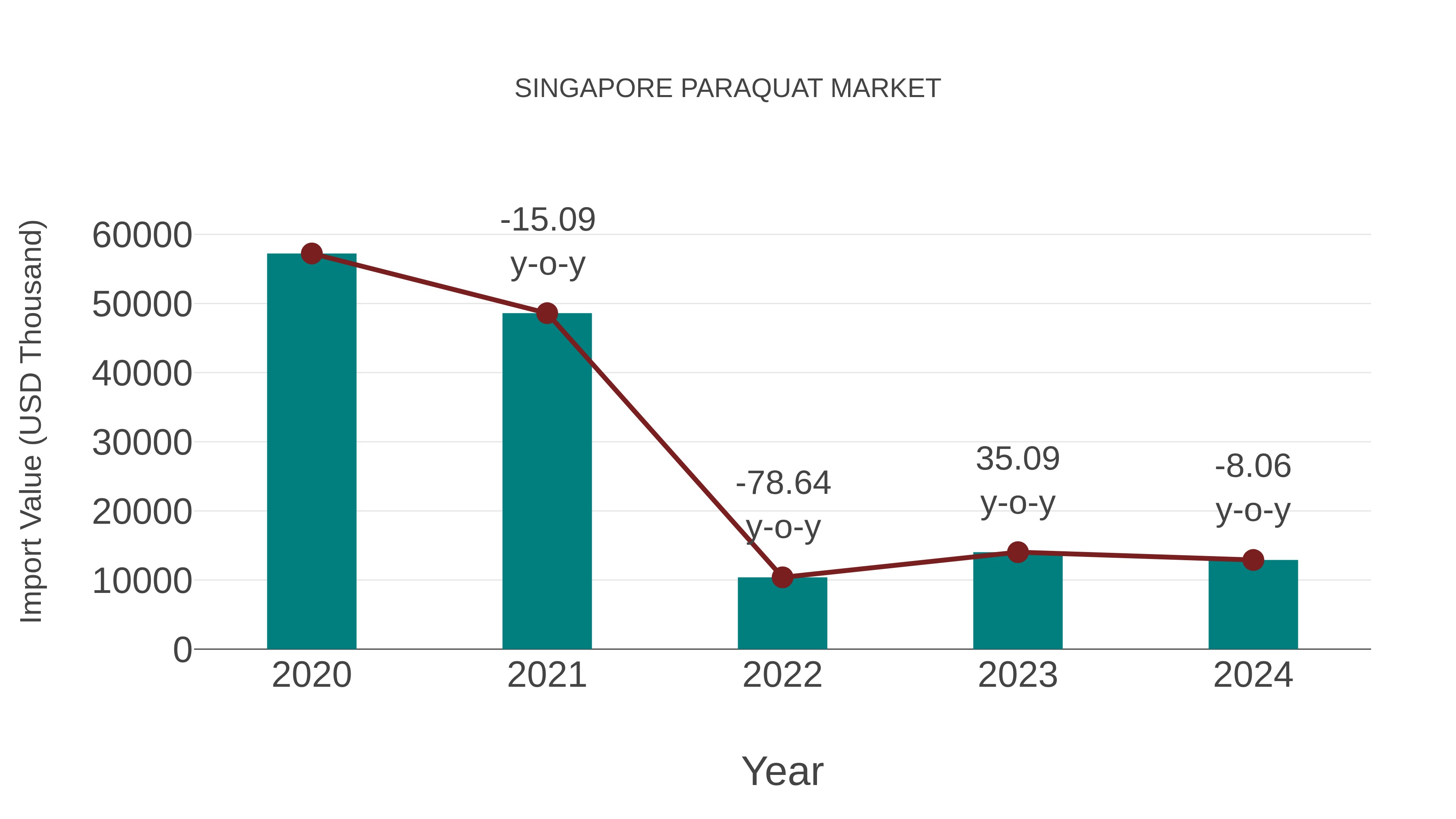  Singapore Paraquat Market: Import Trend Analysis