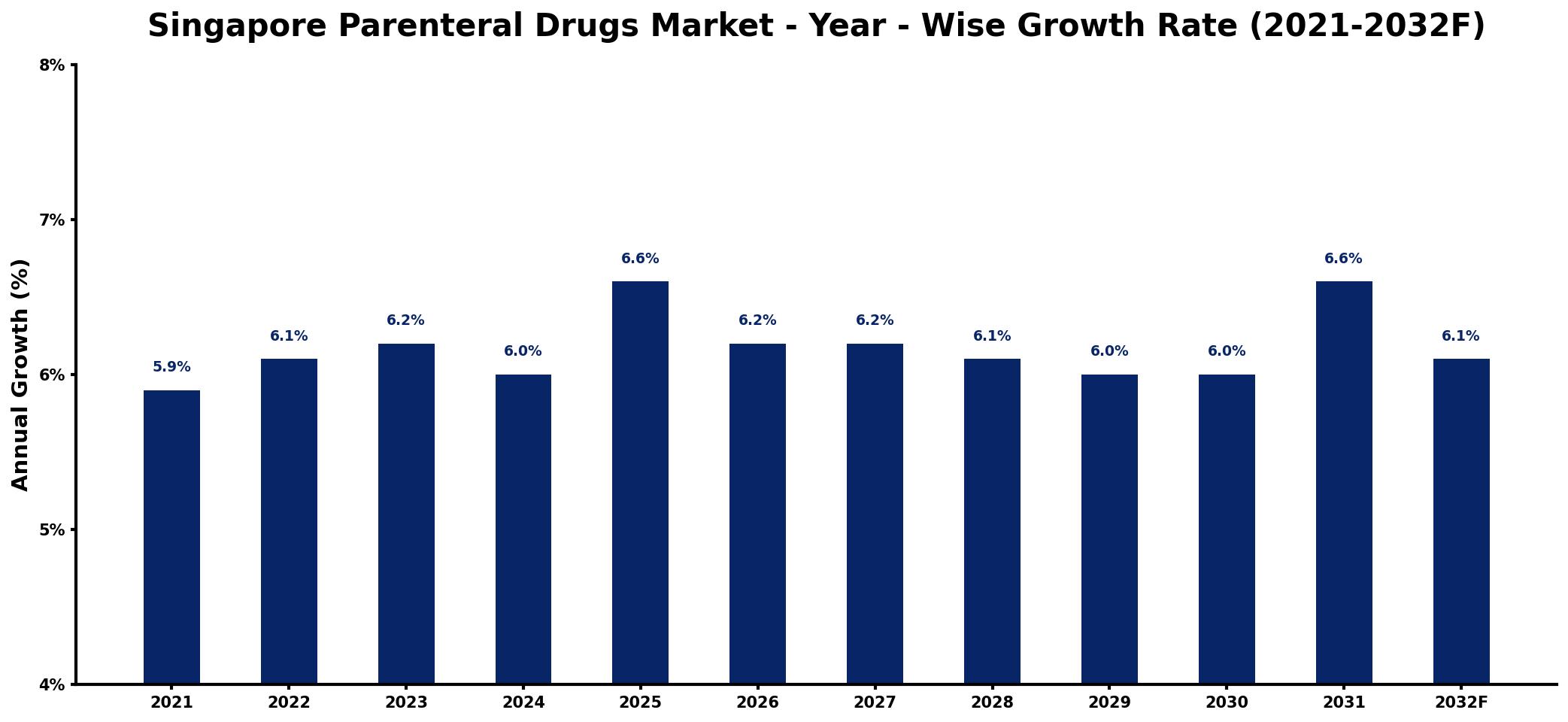 Singapore Parenteral Drugs Market Year-wise Growth Rate and Key Drivers