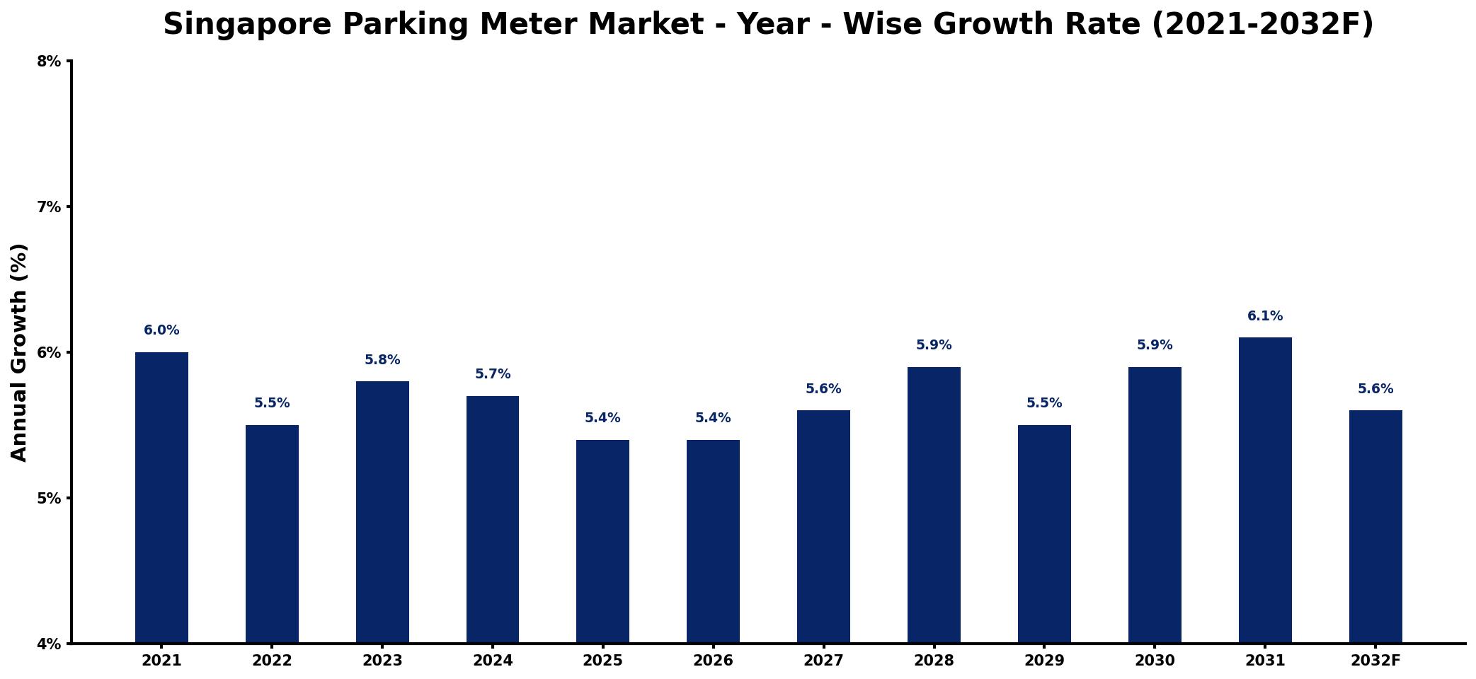 Singapore Parking Meter Market Year-wise Growth Rate and Key Drivers