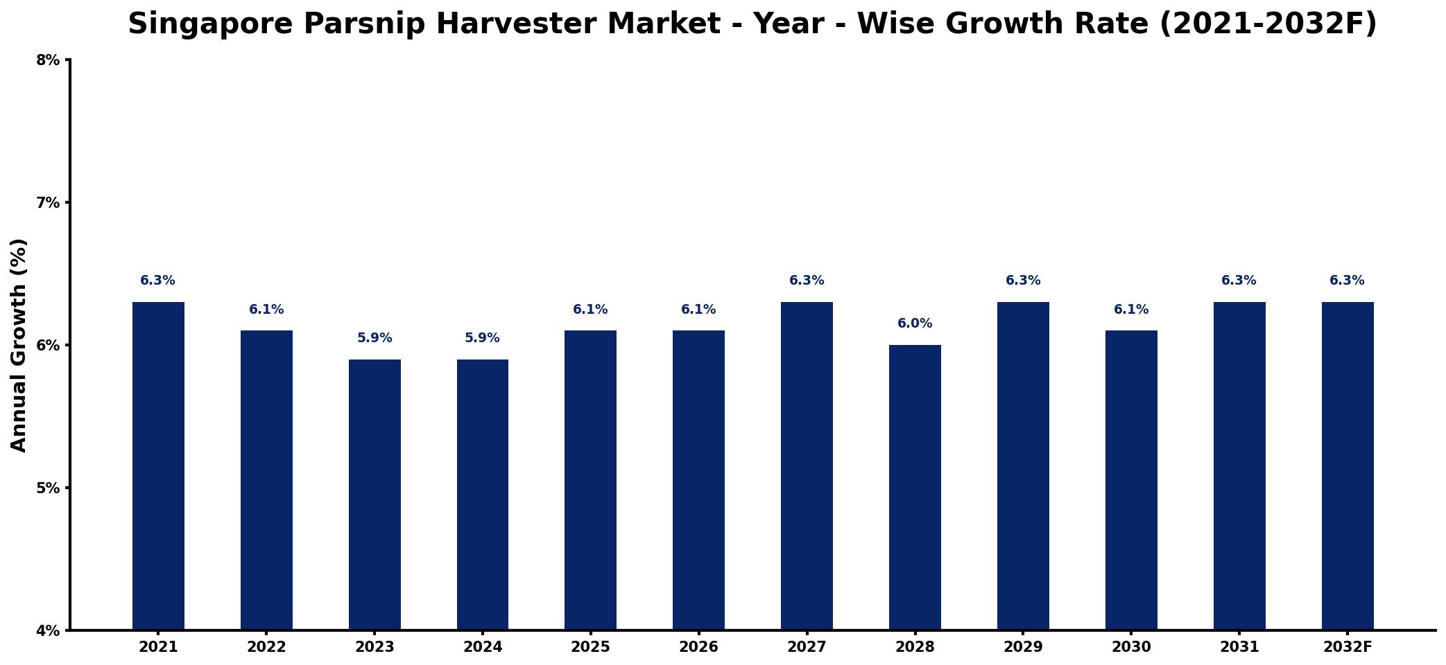 Singapore Parsnip Harvester Market Year-wise Growth Rate and Key Drivers