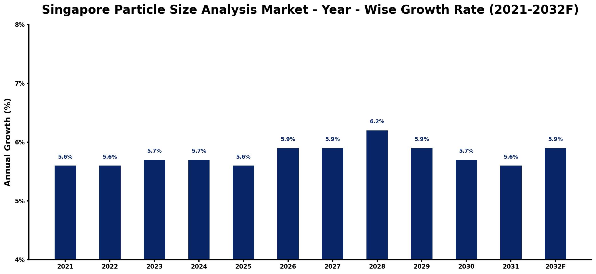 Singapore Particle Size Analysis Market Year-wise Growth Rate and Key Drivers