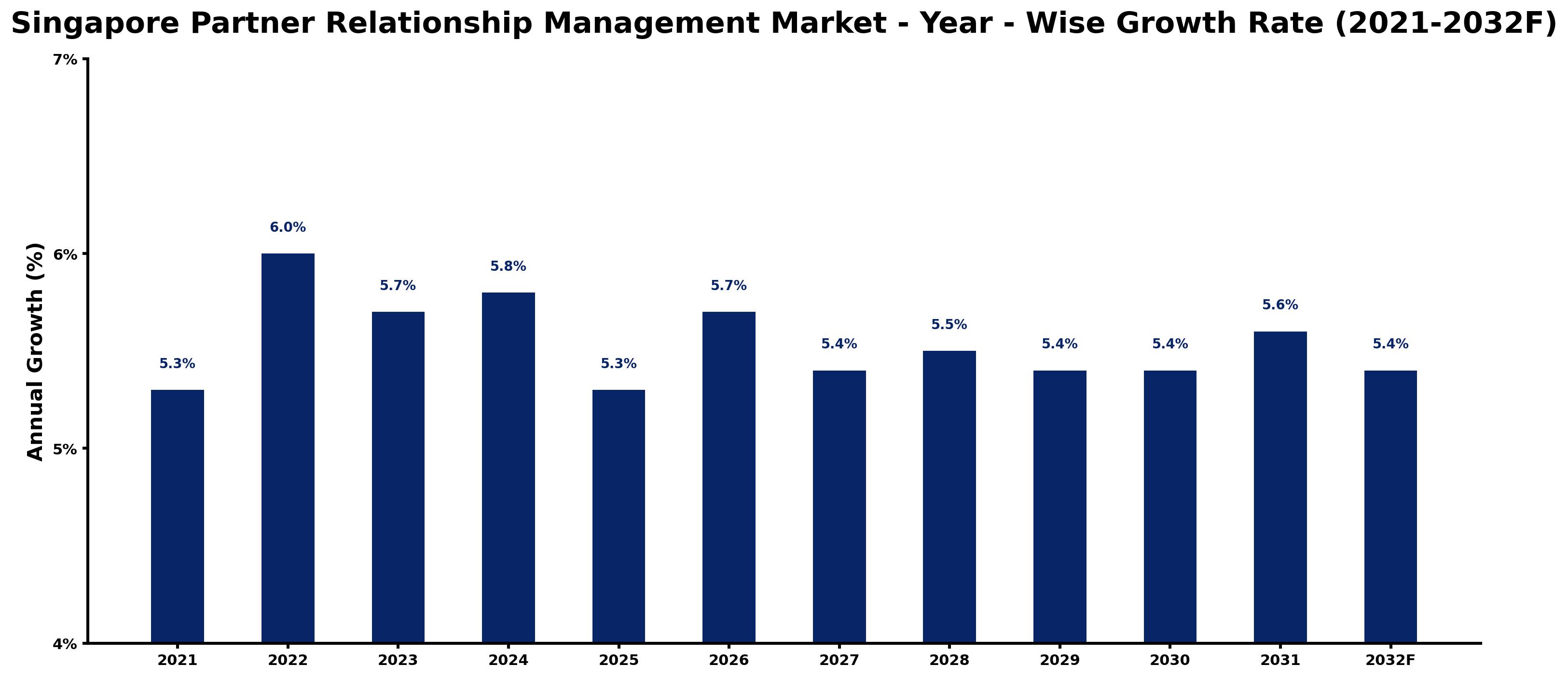 Singapore Partner Relationship Management Market Year-wise Growth Rate and Key Drivers