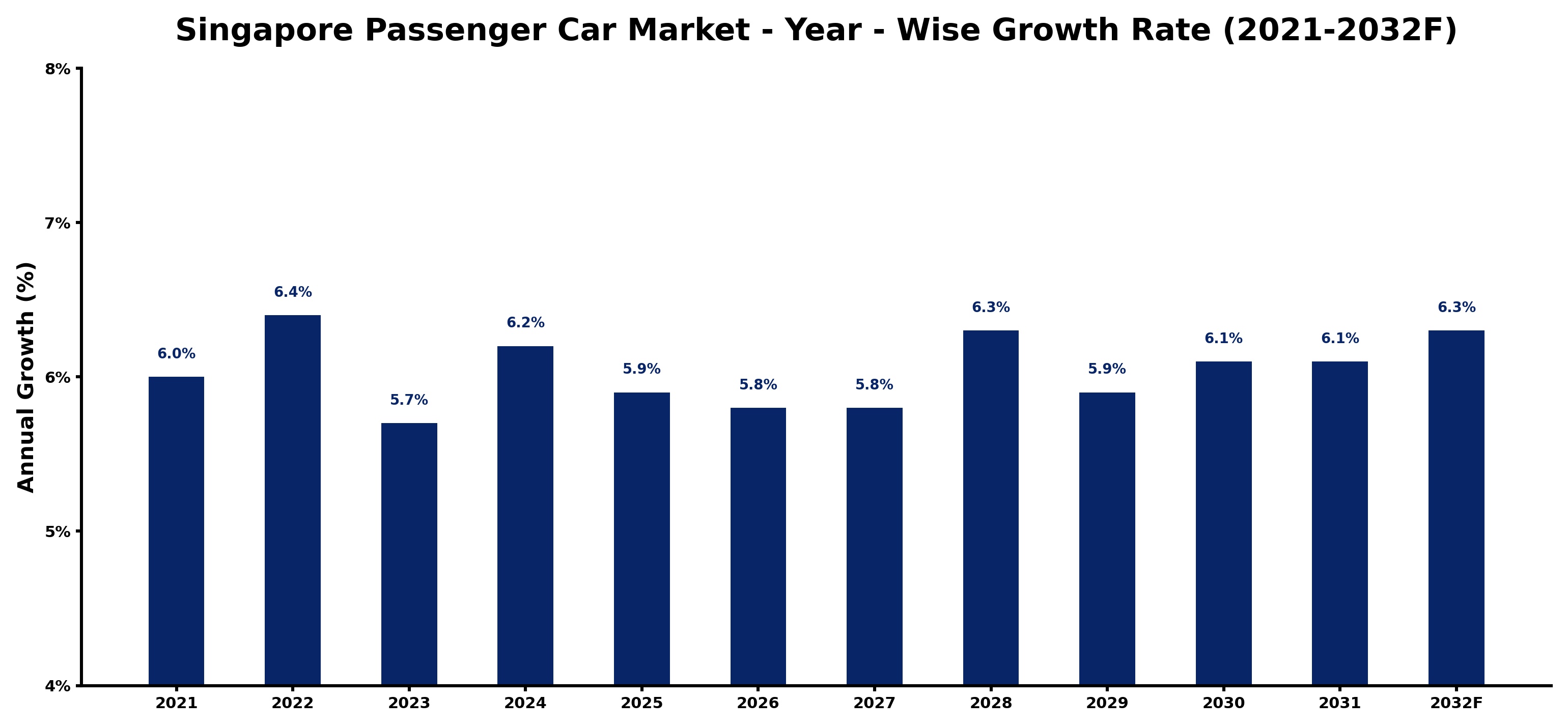 Singapore Passenger Car Market Year-wise Growth Rate and Key Drivers