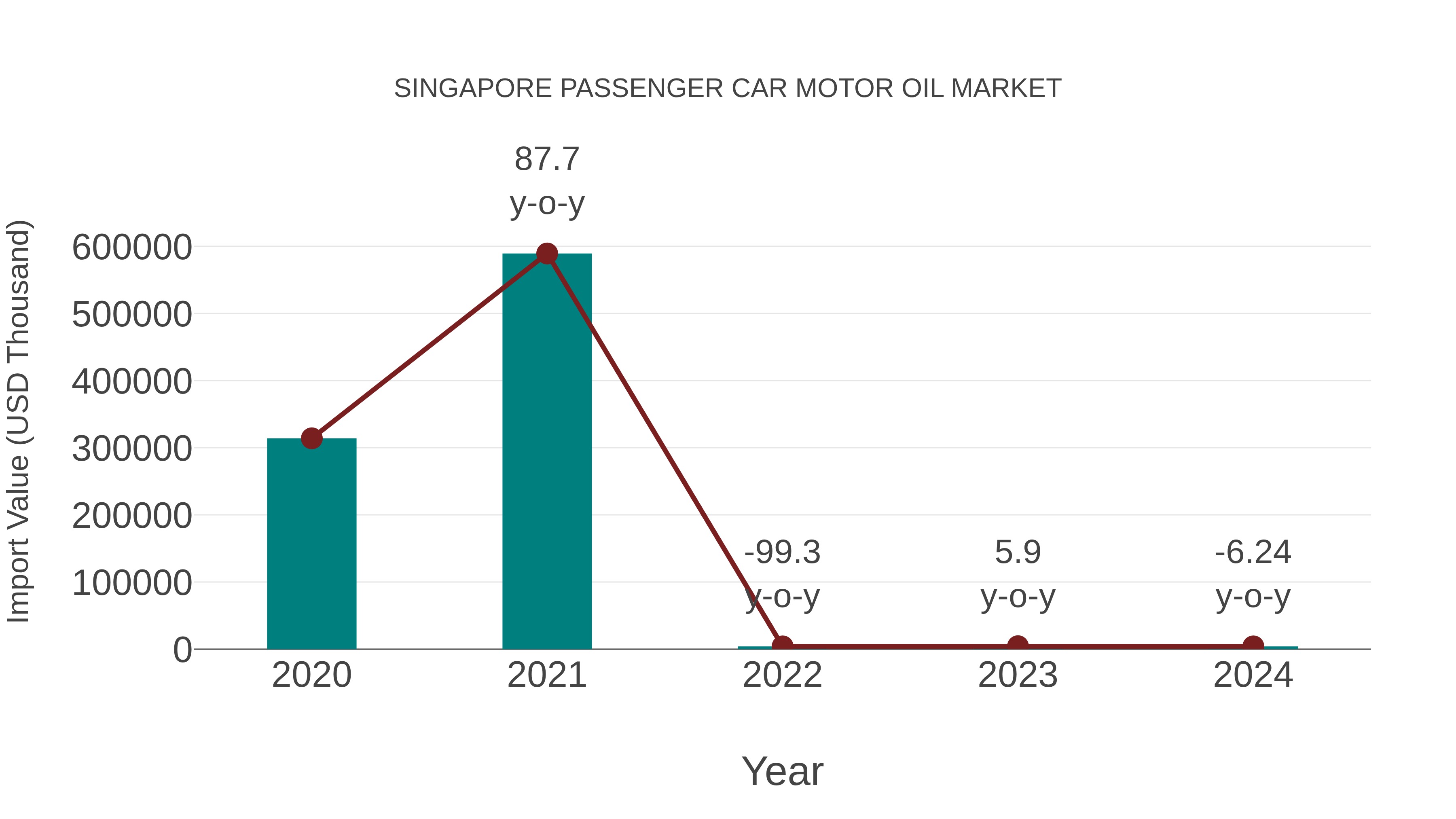 Singapore Passenger Car Motor Oil Market: Import Trend Analysis