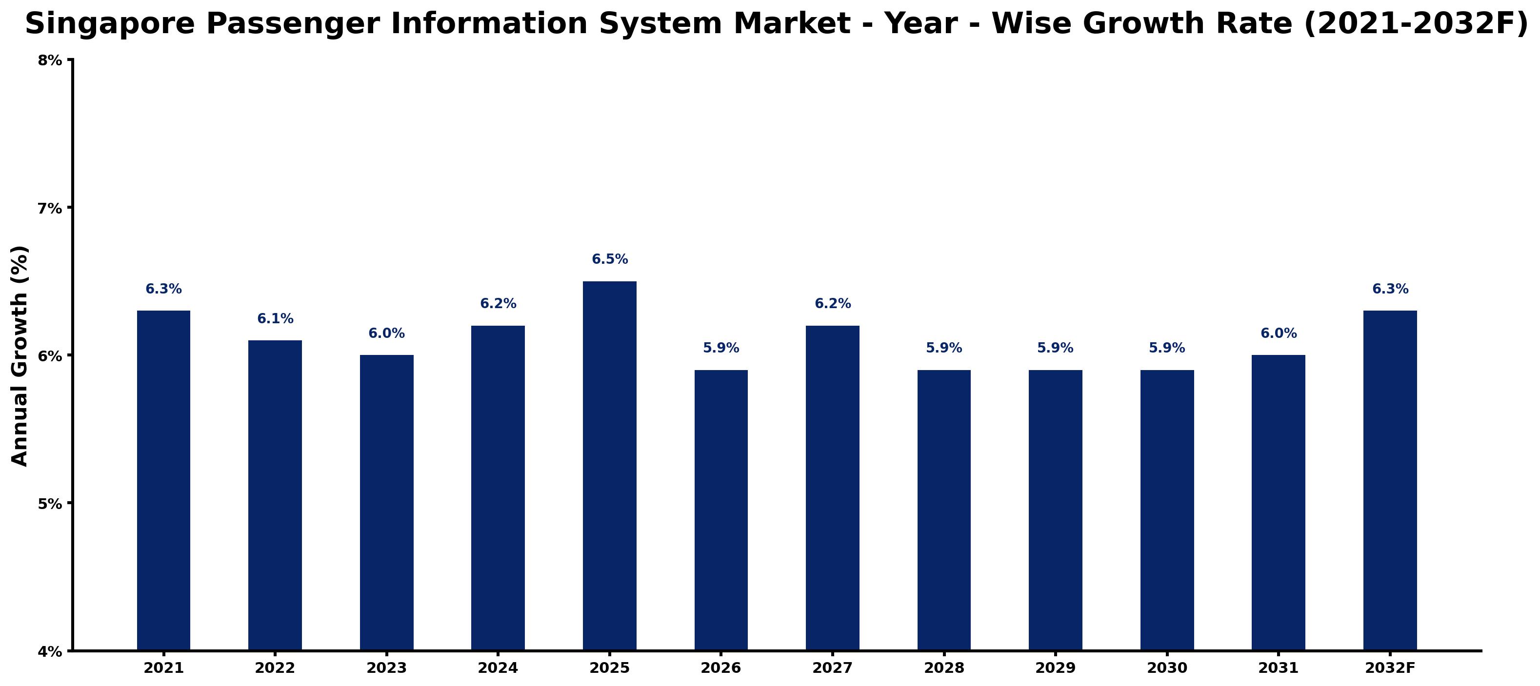Singapore Passenger Information System Market Year-wise Growth Rate and Key Drivers