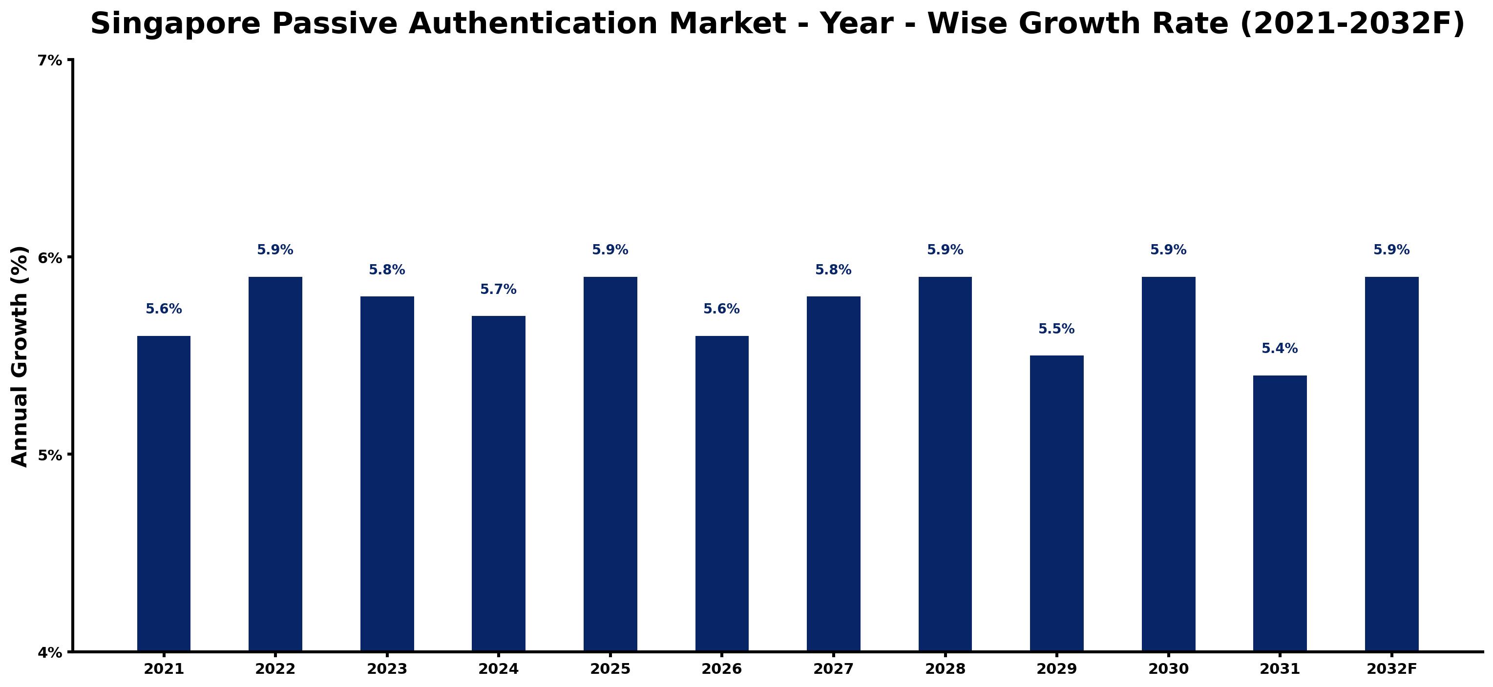 Singapore Passive Authentication Market Year-wise Growth Rate and Key Drivers