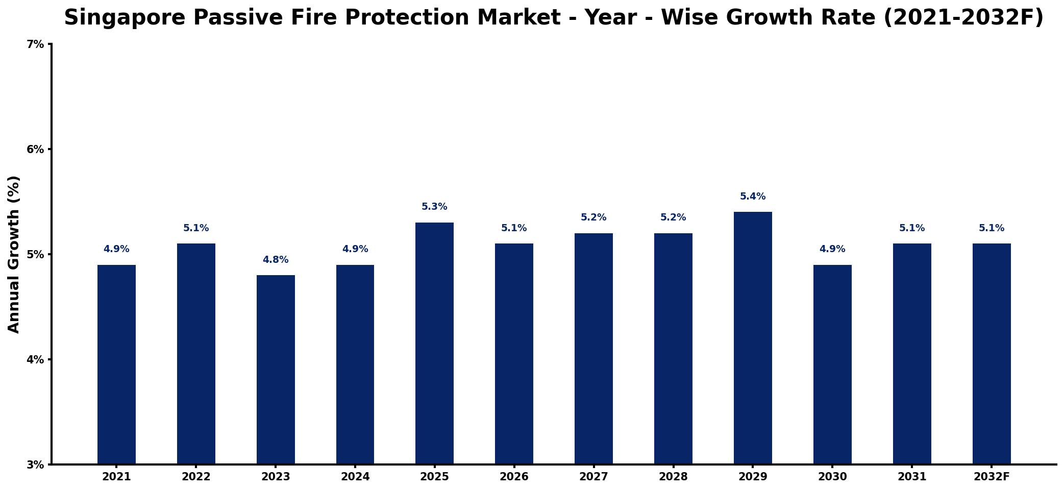 Singapore Passive Fire Protection Market Year-wise Growth Rate and Key Drivers