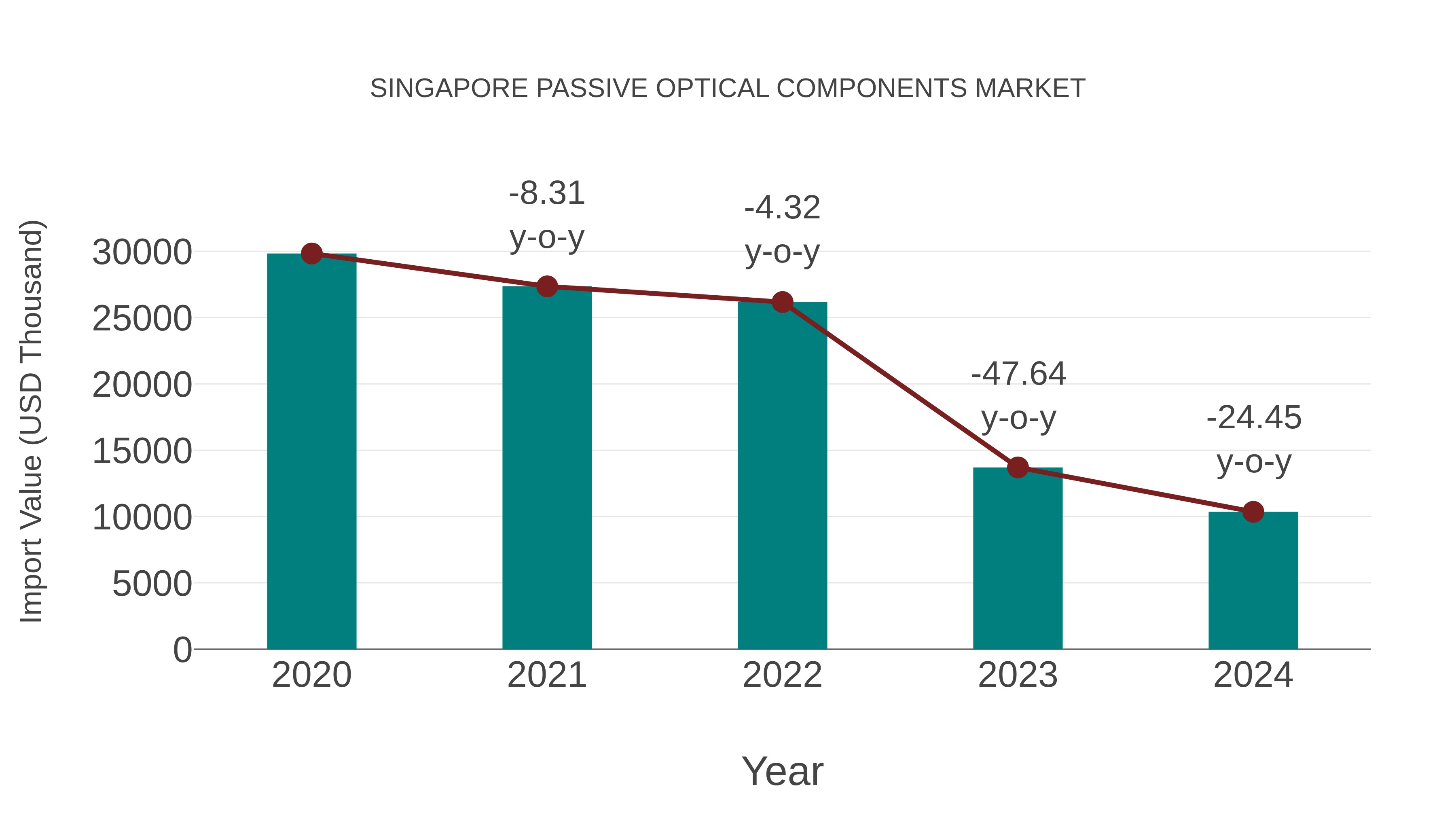  Singapore Passive Optical Components Market: Import Trend Analysis