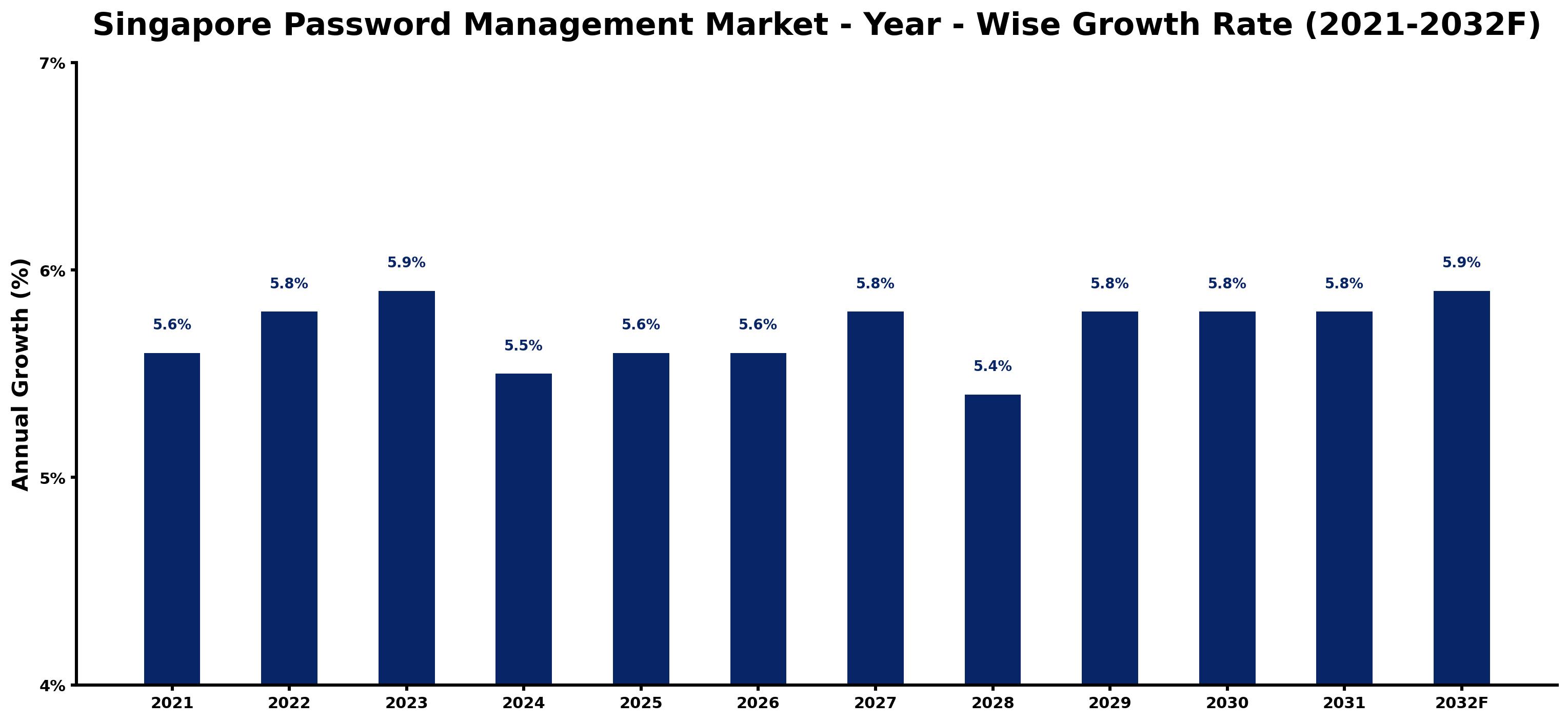 Singapore Password Management Market Year-wise Growth Rate and Key Drivers