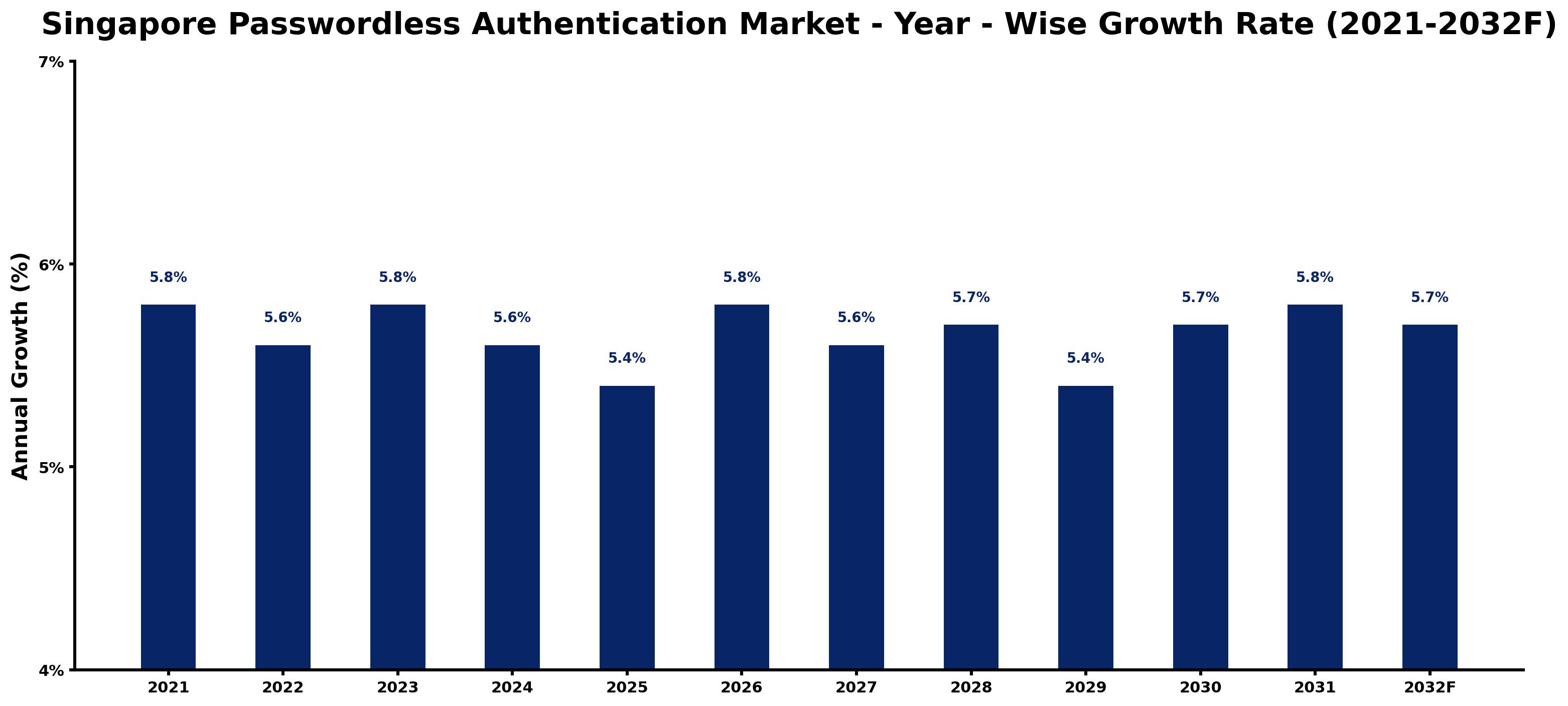 Singapore Passwordless Authentication Market Year-wise Growth Rate and Key Drivers