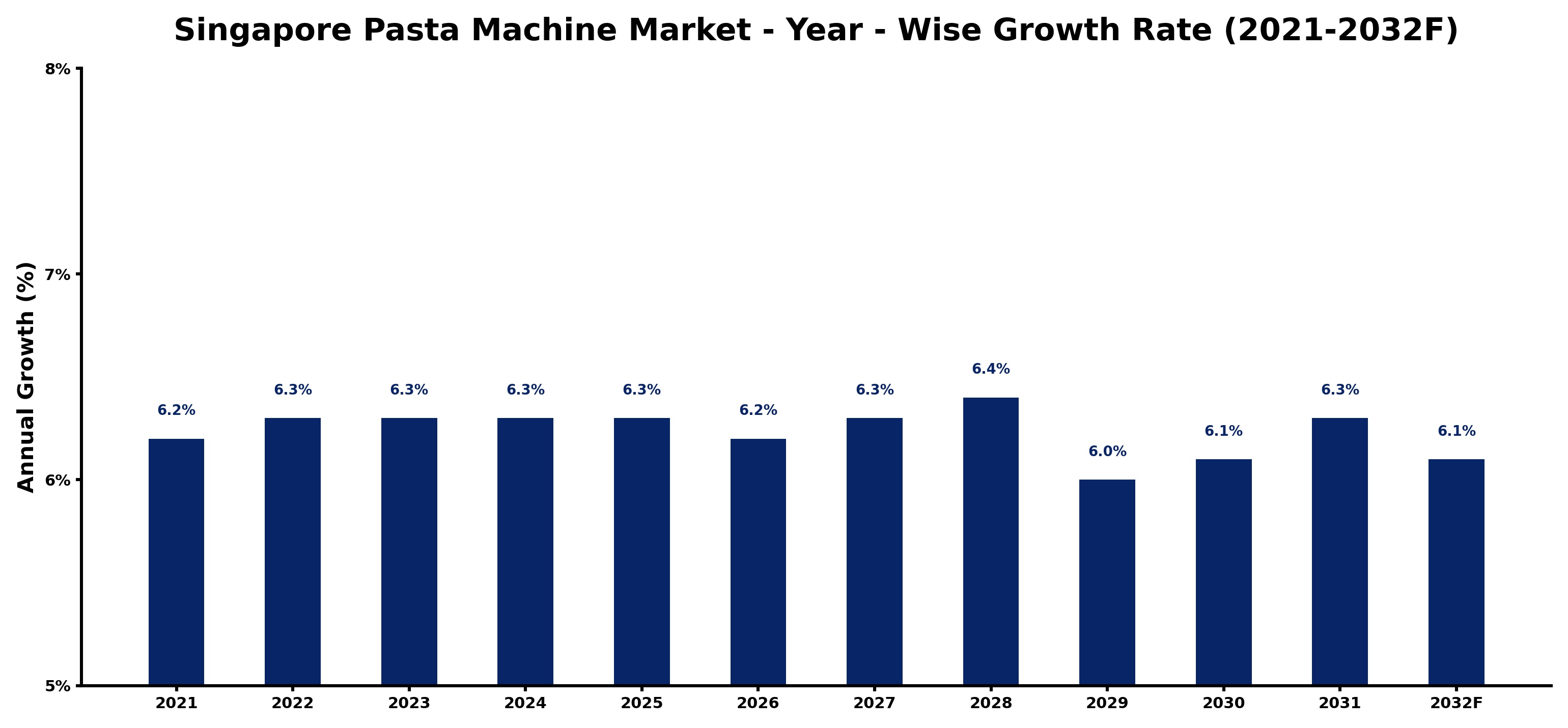 Singapore Pasta Machine Market Year-wise Growth Rate and Key Drivers