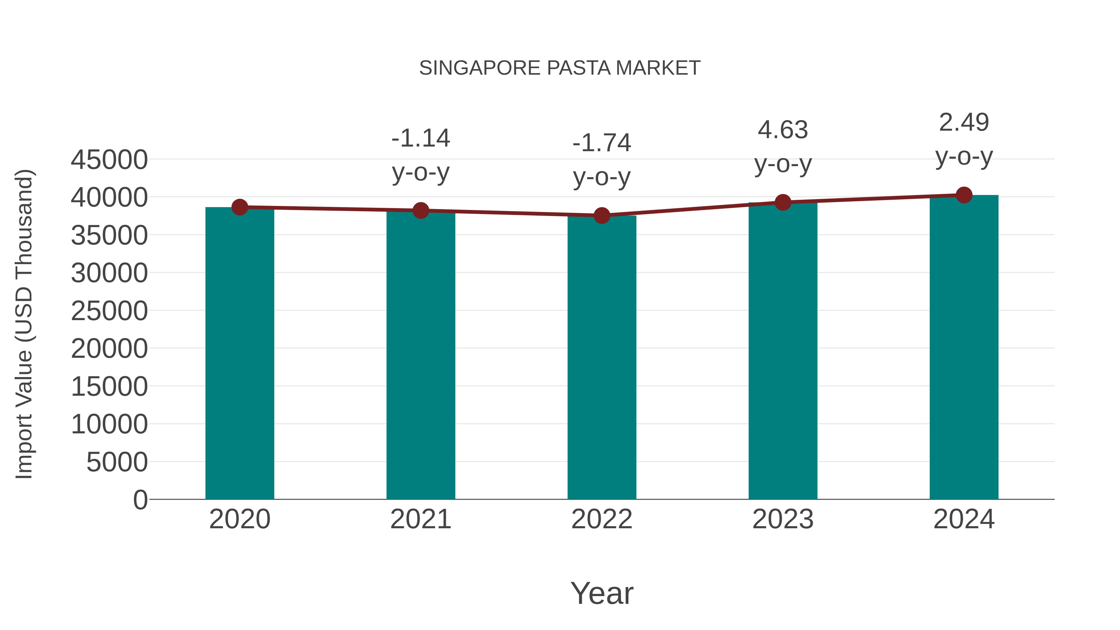 Singapore Pasta Market: Import Trend Analysis