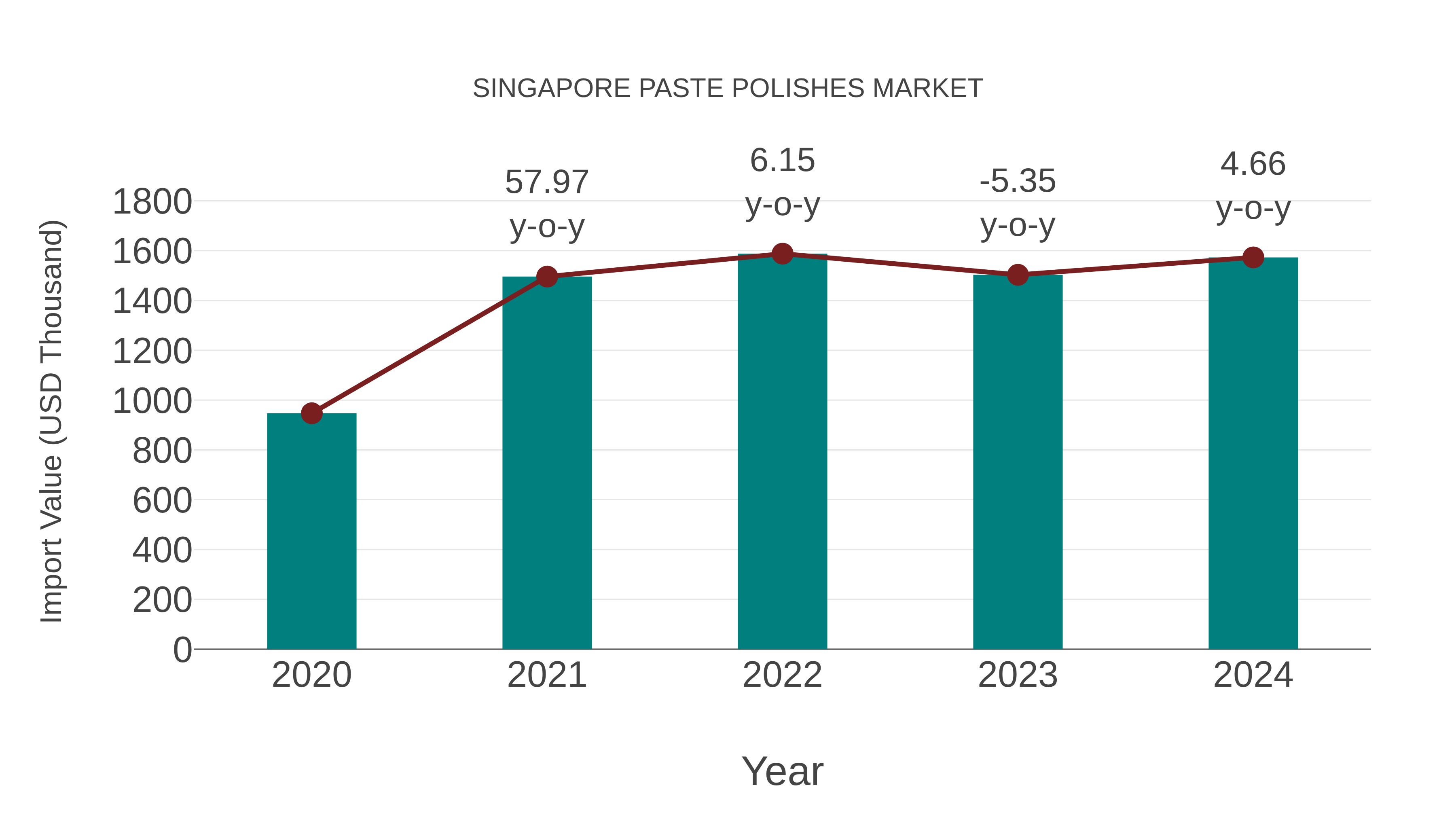  Singapore Paste Polishes Market: Import Trend Analysis