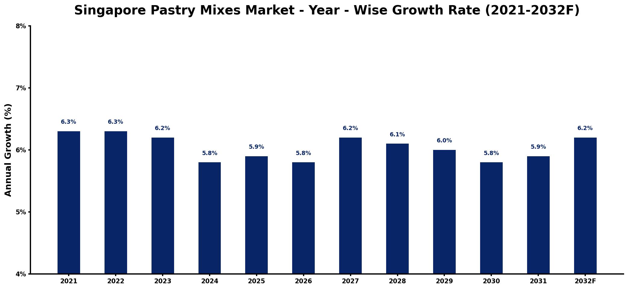 Singapore Pastry Mixes Market Year-wise Growth Rate and Key Drivers