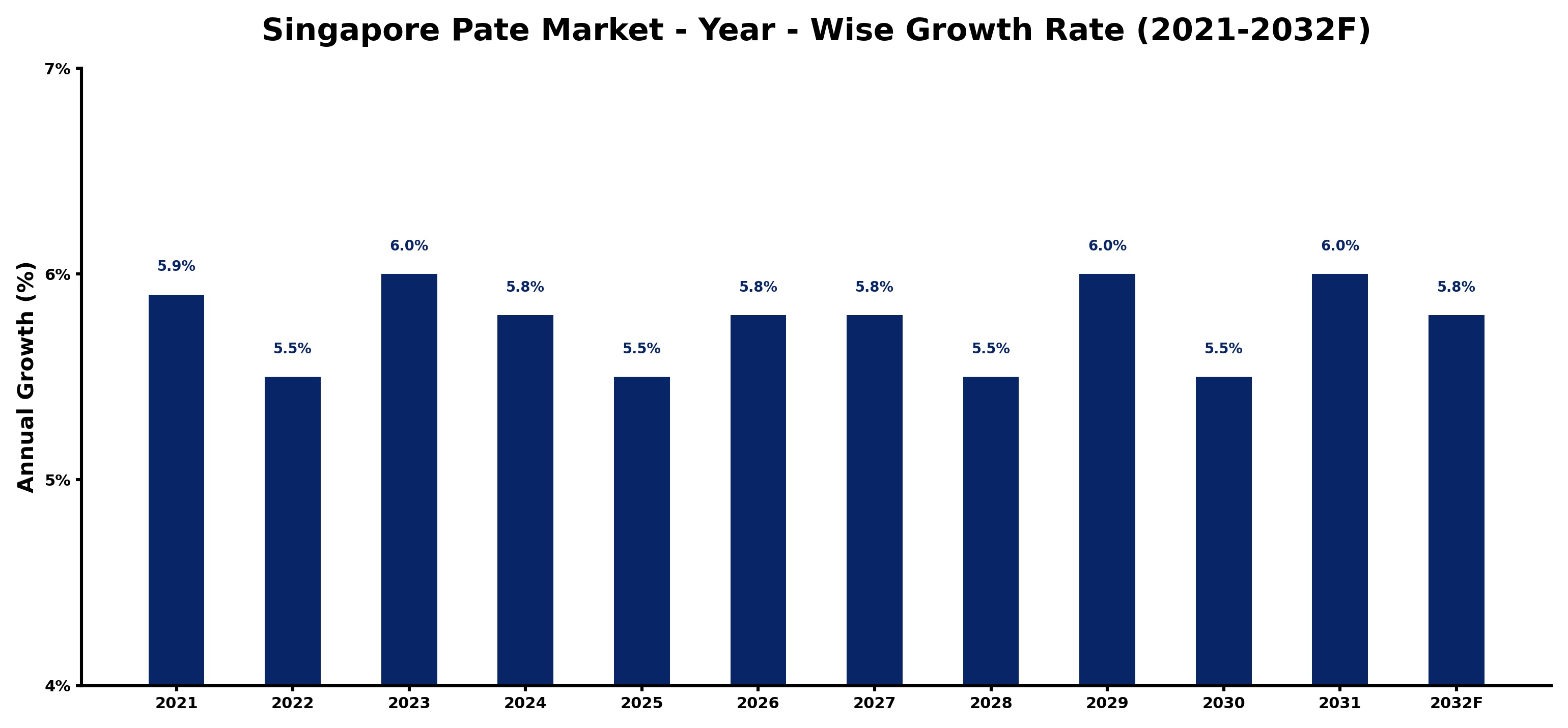 Singapore Pate Market Year-wise Growth Rate and Key Drivers