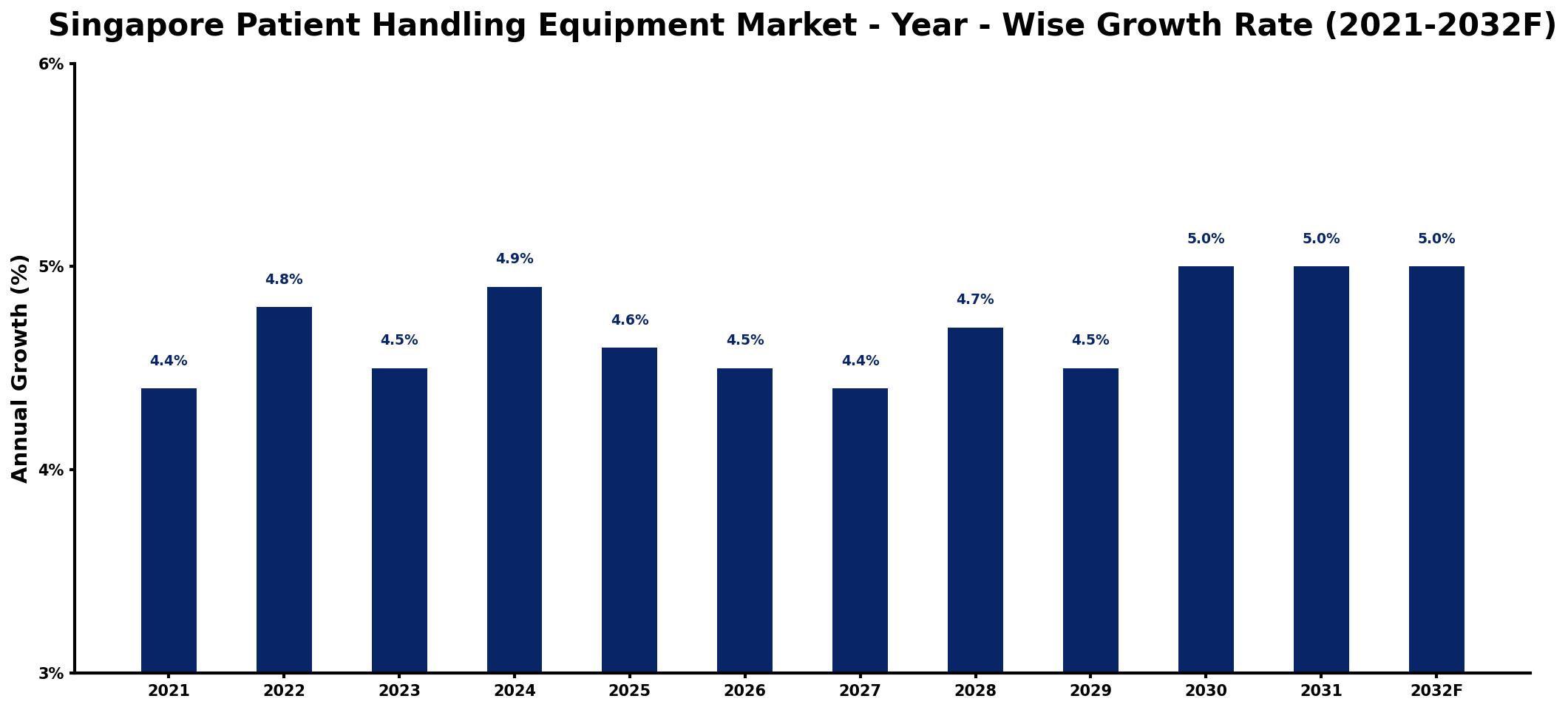 Singapore Patient Handling Equipment Market Year-wise Growth Rate and Key Drivers