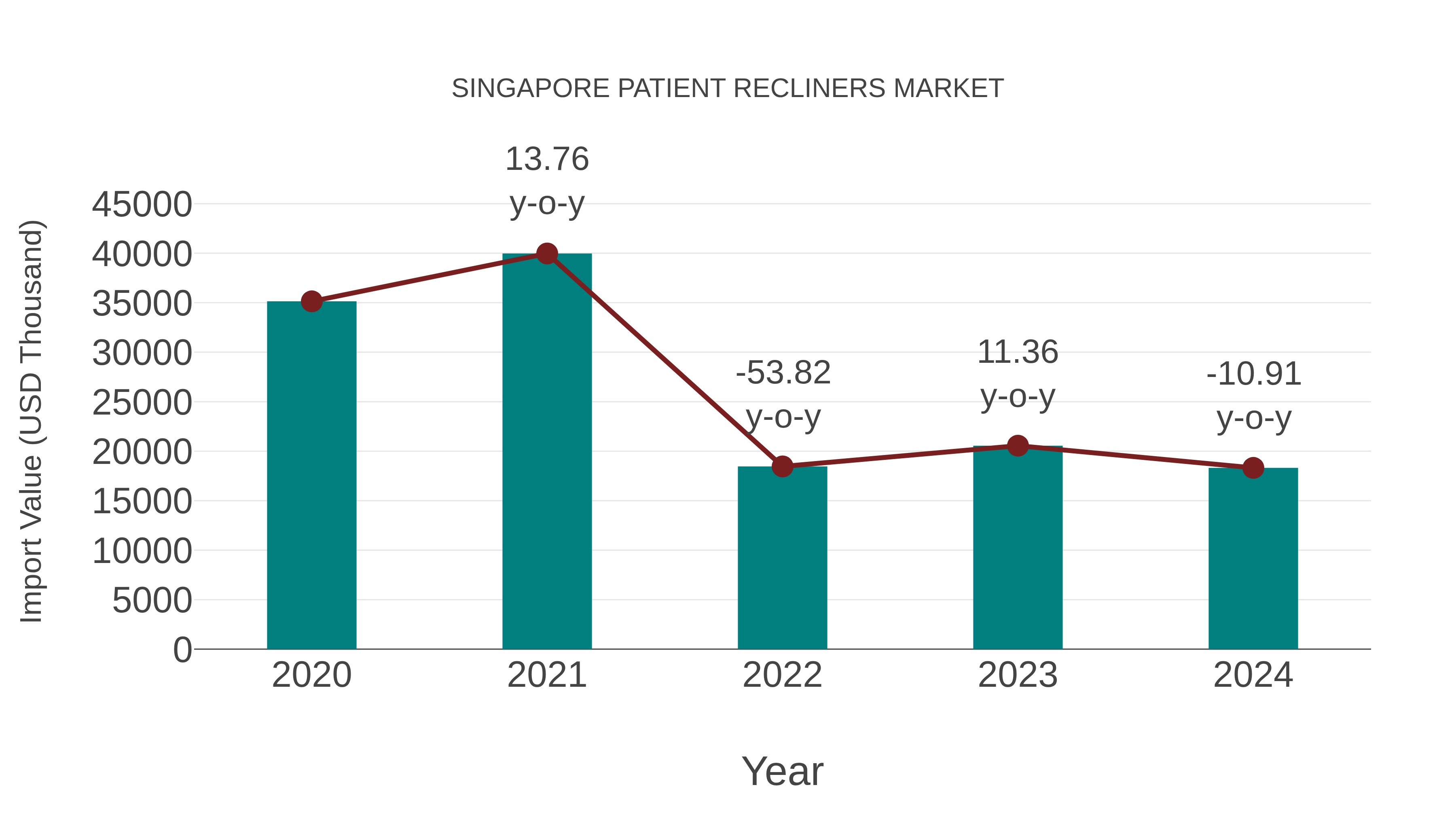 Singapore Patient Recliners Market: Import Trend Analysis