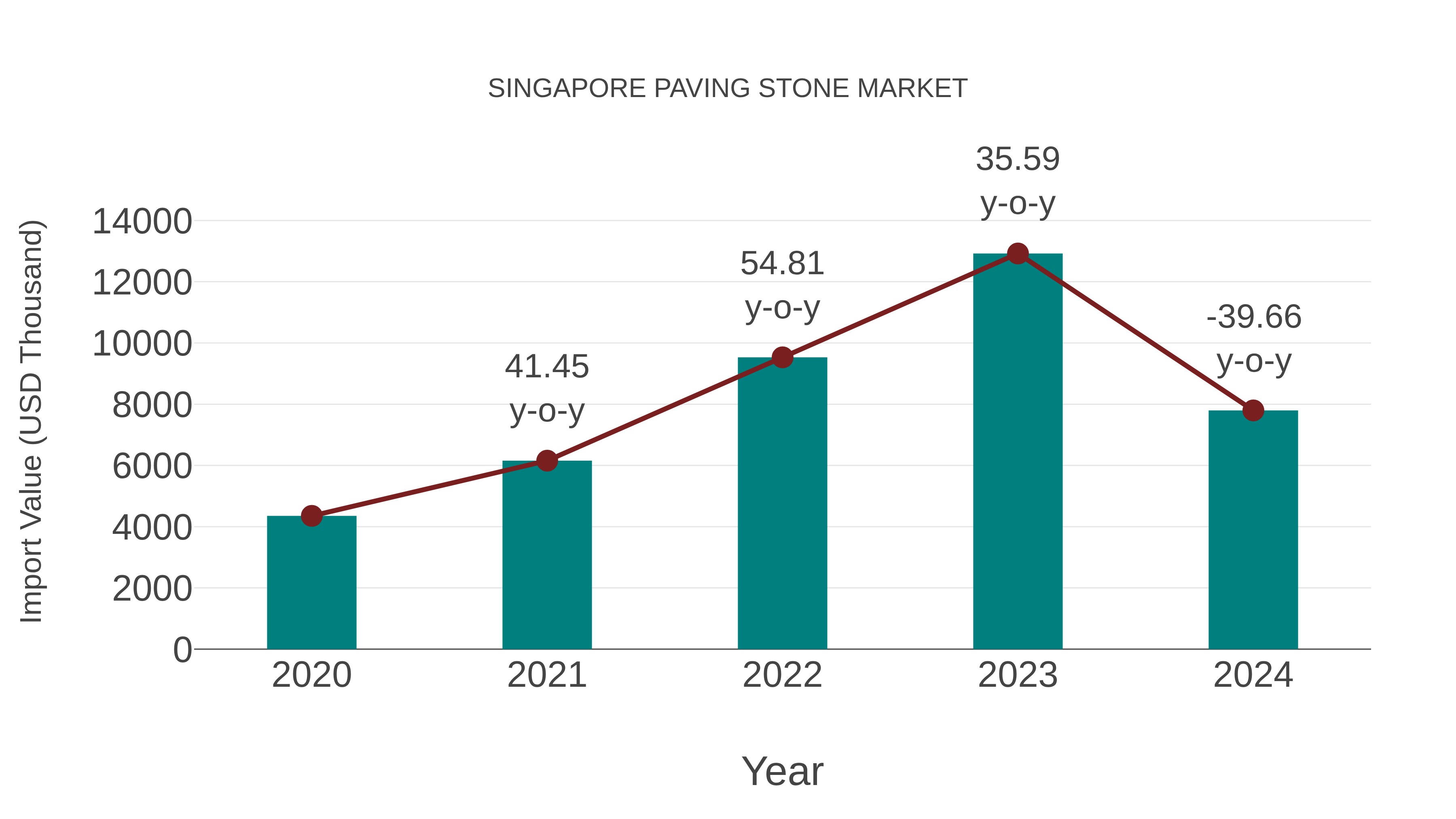  Singapore Paving Stone Market: Import Trend Analysis