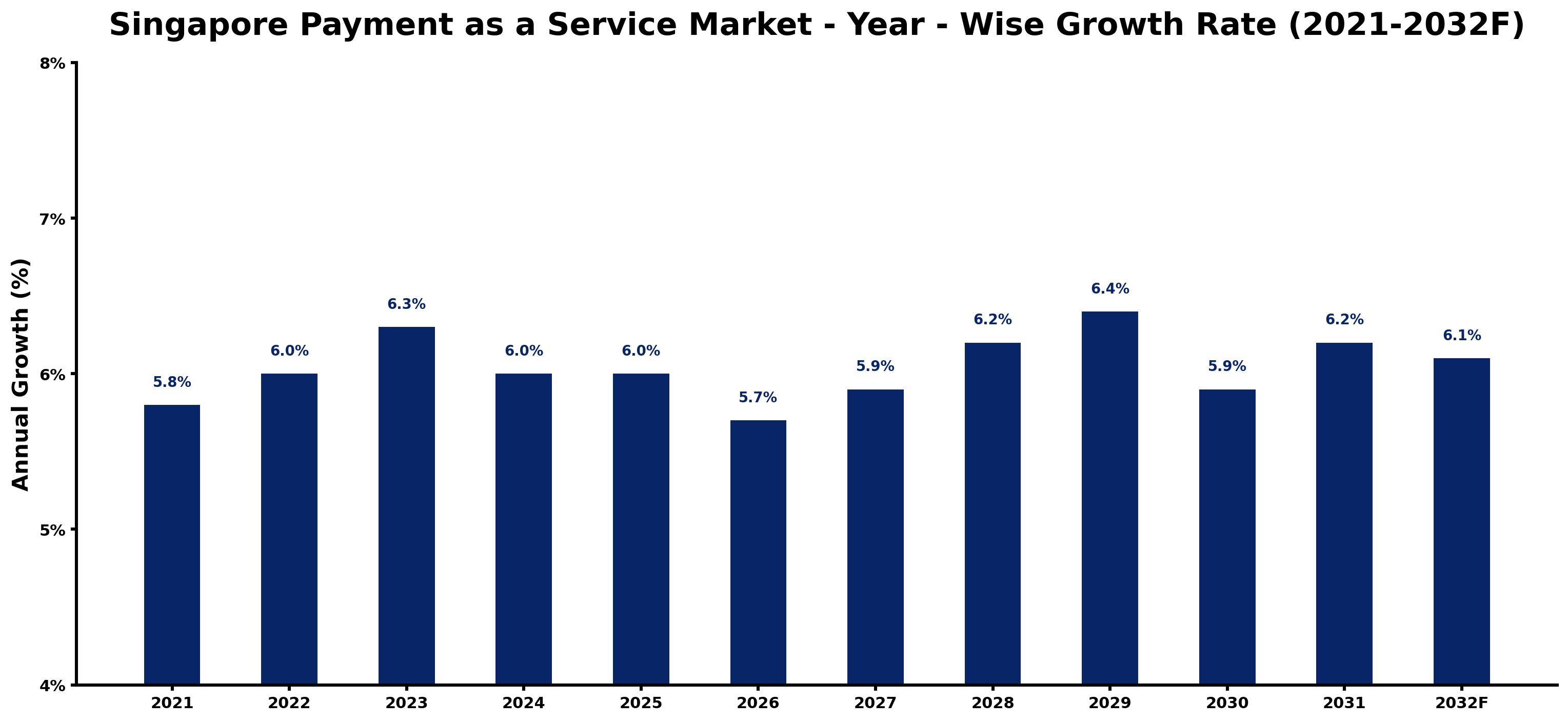 Singapore Payment as a Service Market Year-wise Growth Rate and Key Drivers