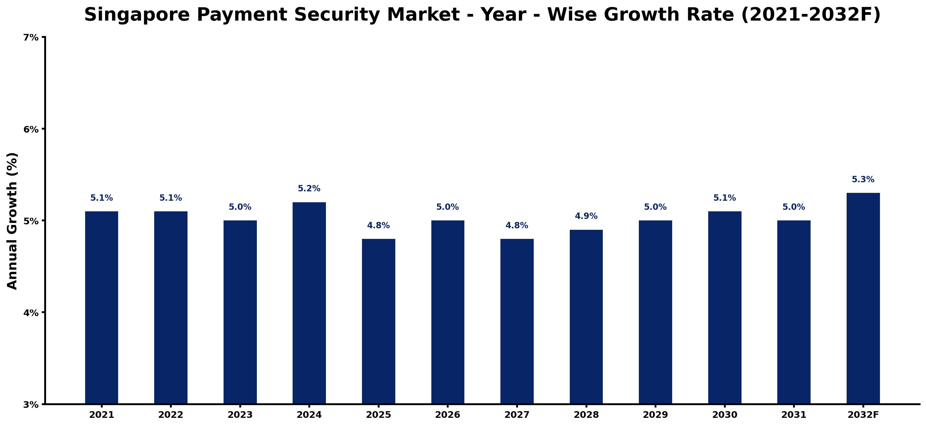 Singapore Payment Security Market Year-wise Growth Rate and Key Drivers