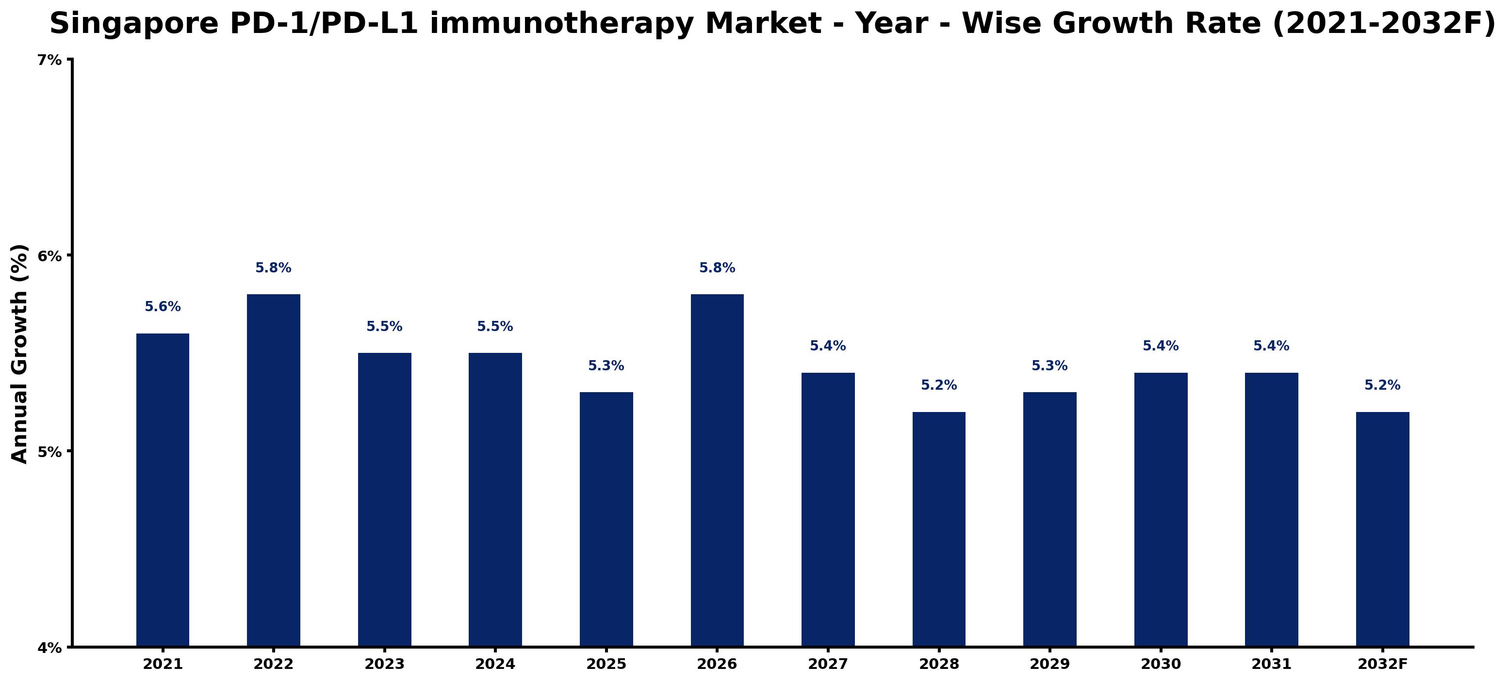 Singapore PD-1/PD-L1 immunotherapy Market Year-wise Growth Rate and Key Drivers