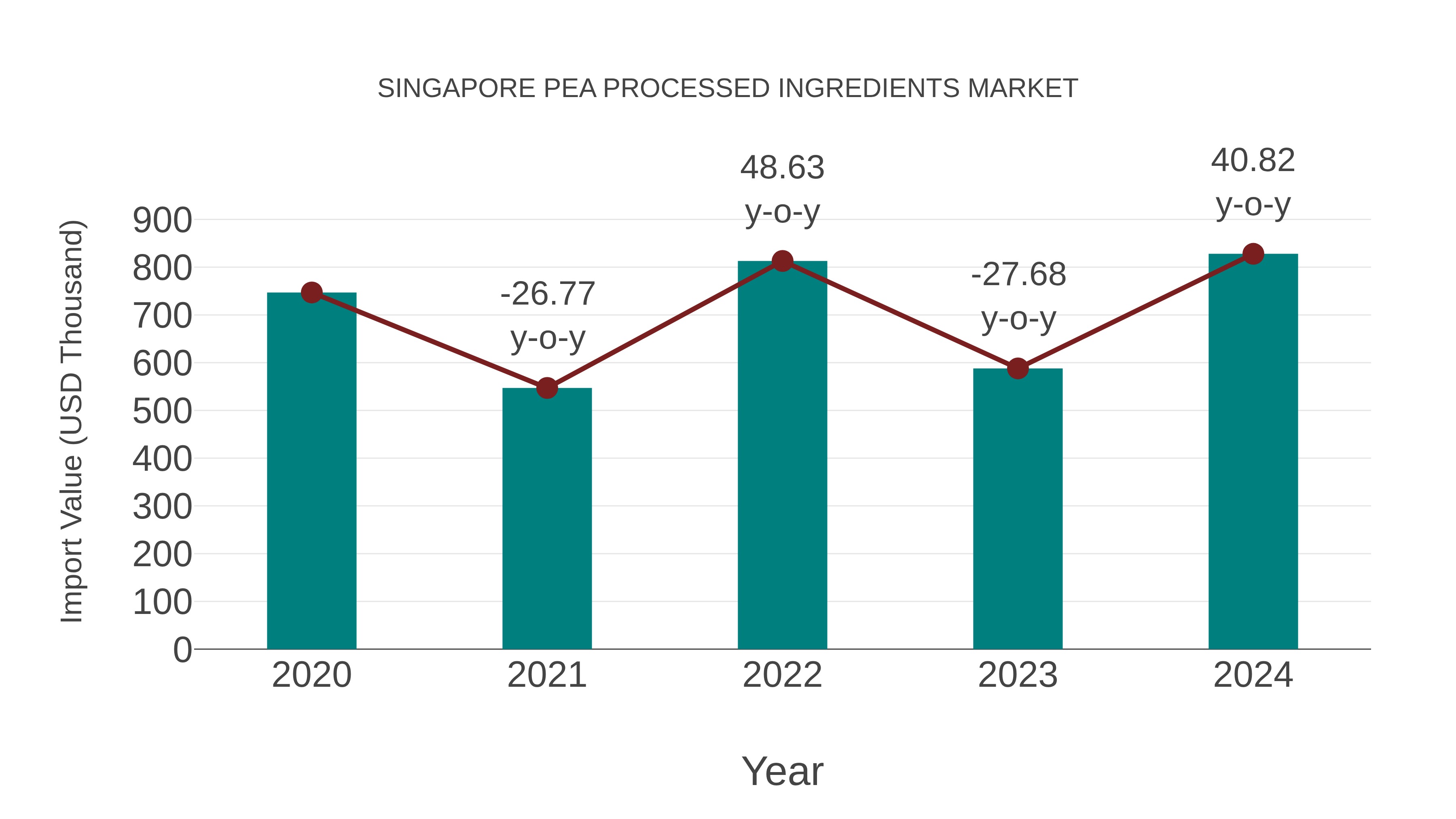 Singapore Pea Processed Ingredients Market: Import Trend Analysis