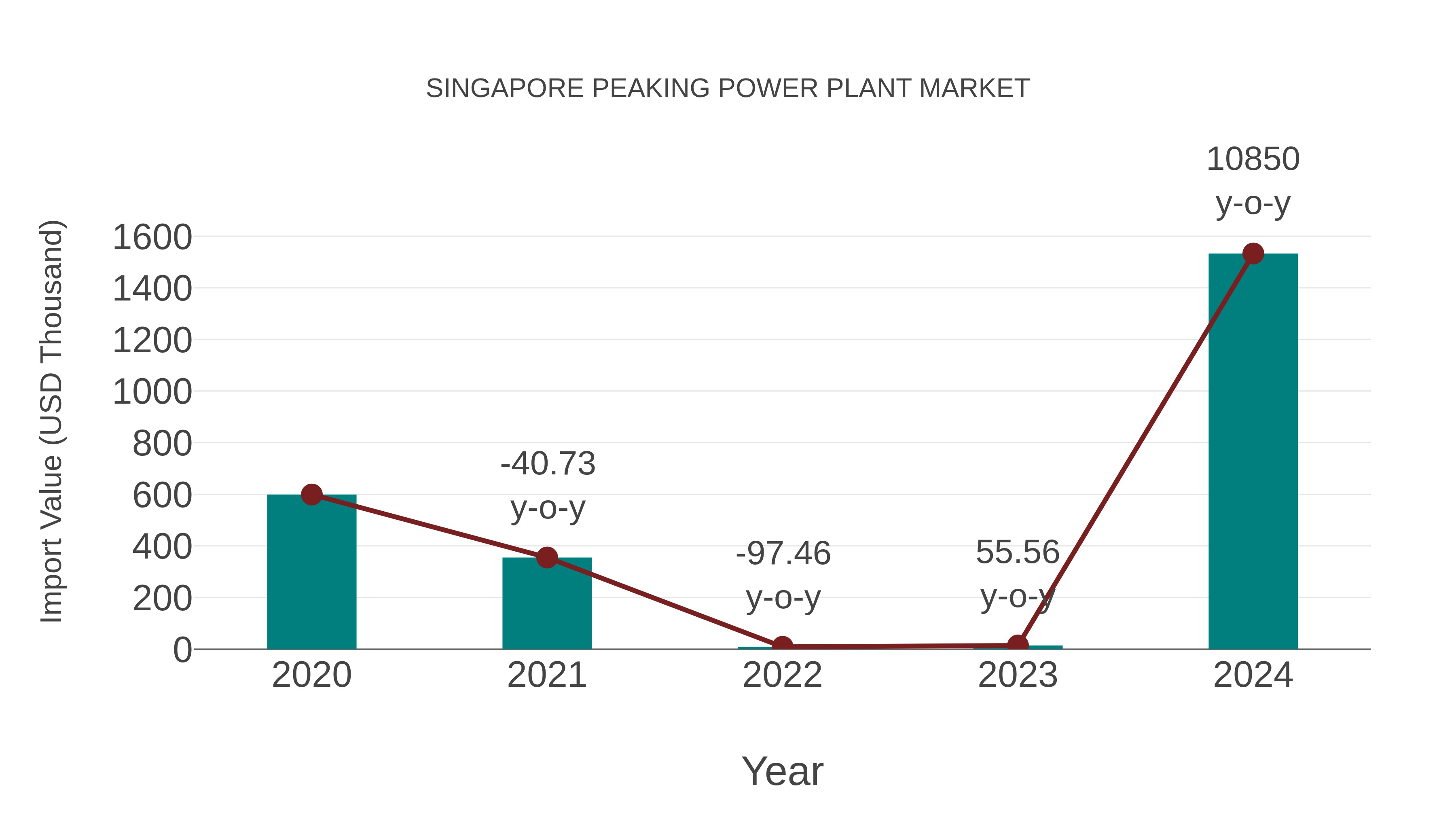  Singapore Peaking Power Plant Market: Import Trend Analysis