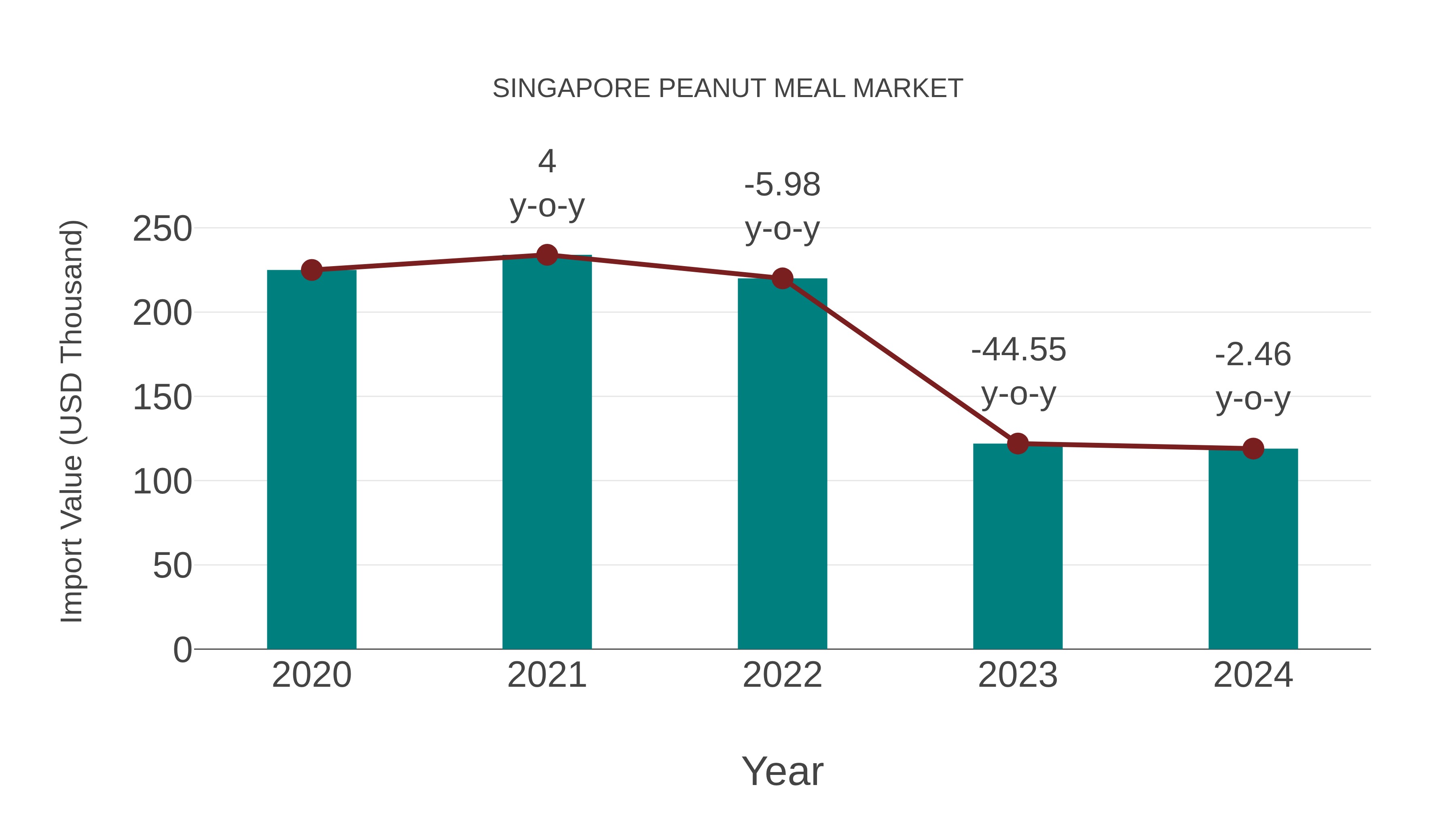  Singapore Peanut Meal Market: Import Trend Analysis